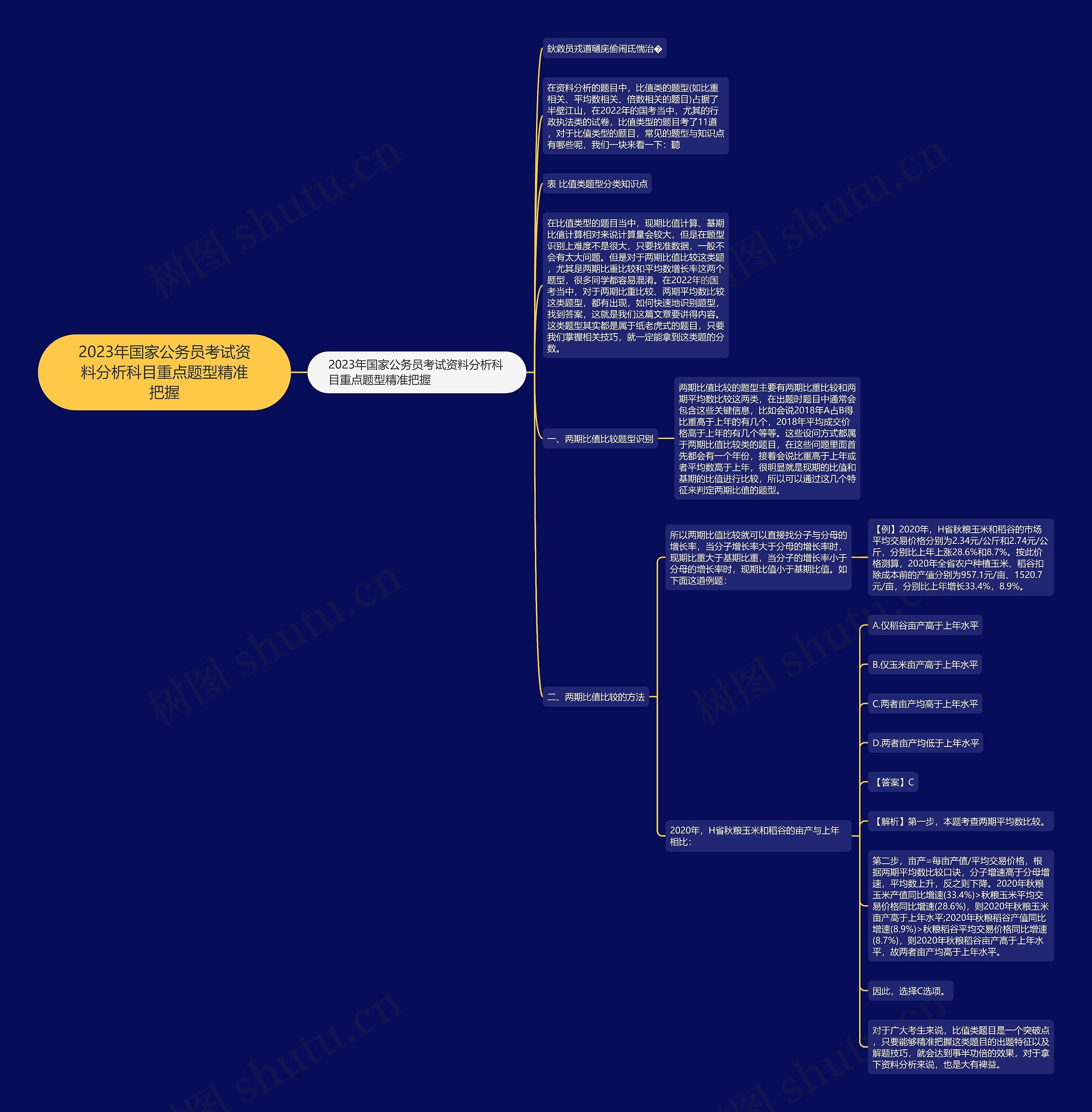 2023年国家公务员考试资料分析科目重点题型精准把握思维导图