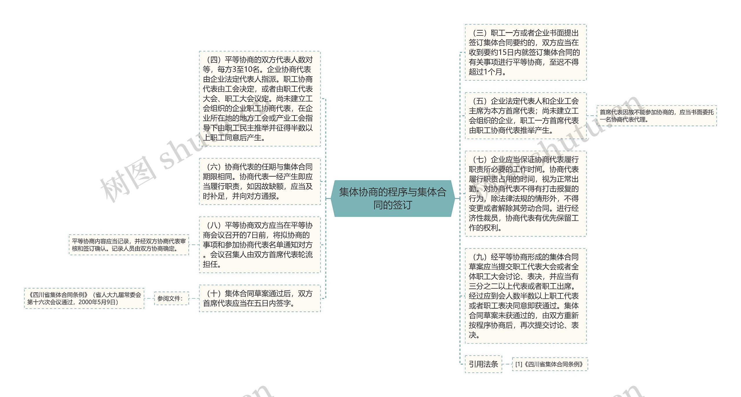 集体协商的程序与集体合同的签订