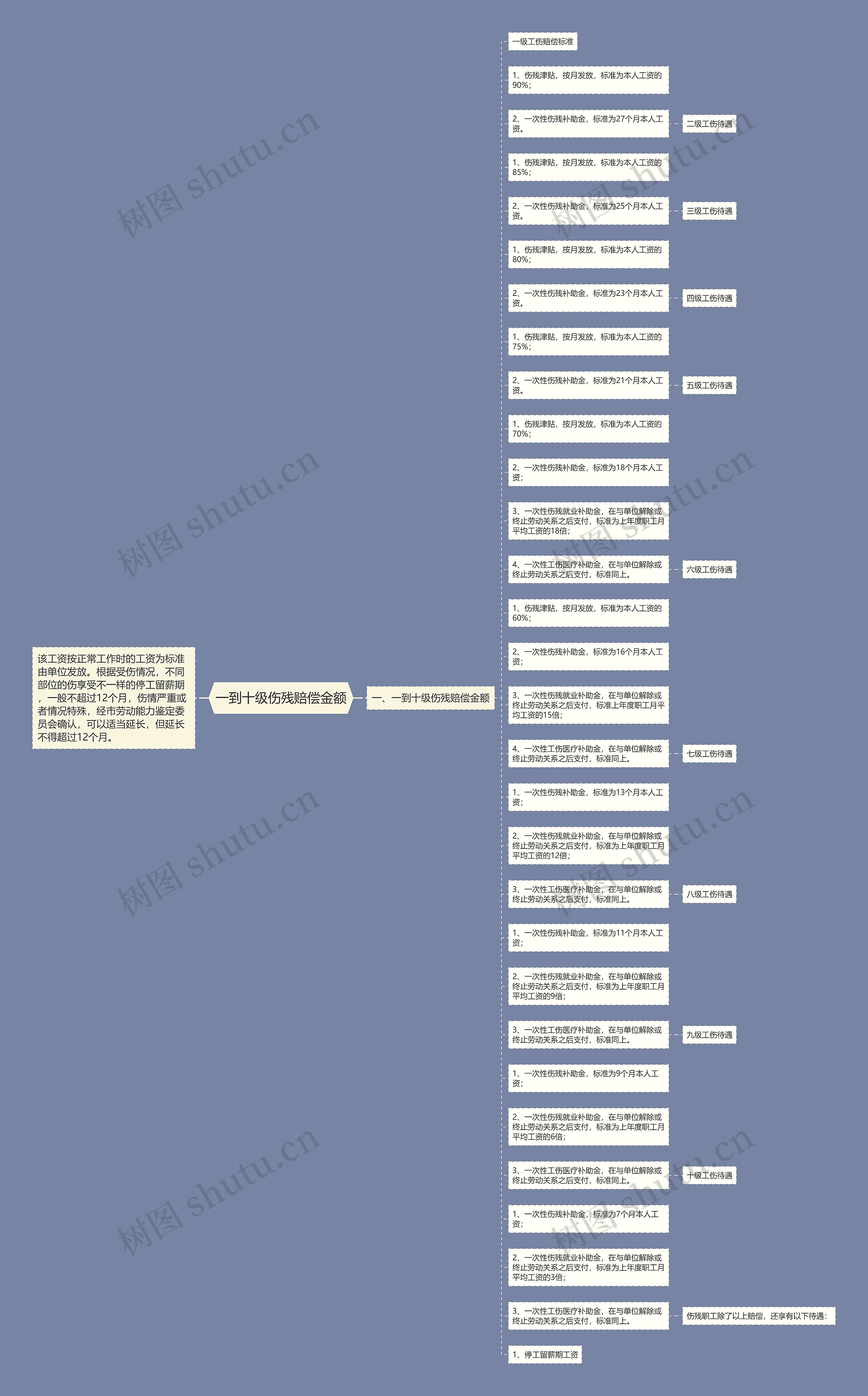 一到十级伤残赔偿金额思维导图