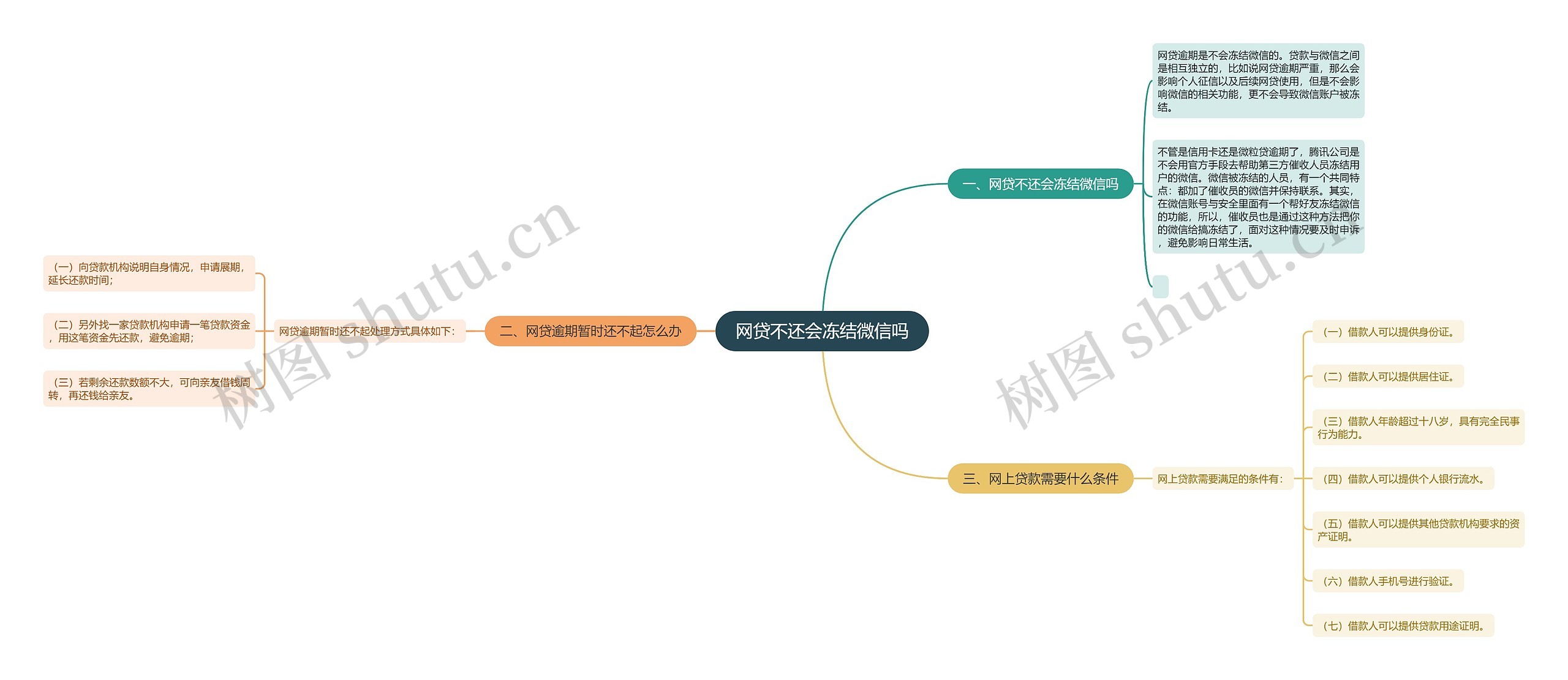 网贷不还会冻结微信吗思维导图