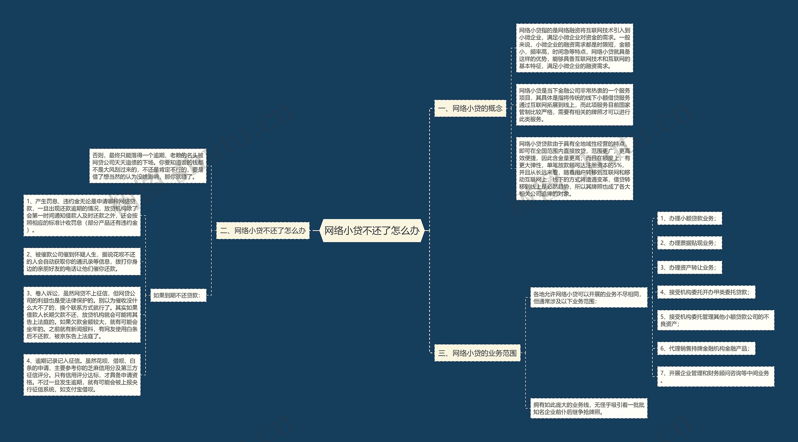 网络小贷不还了怎么办思维导图