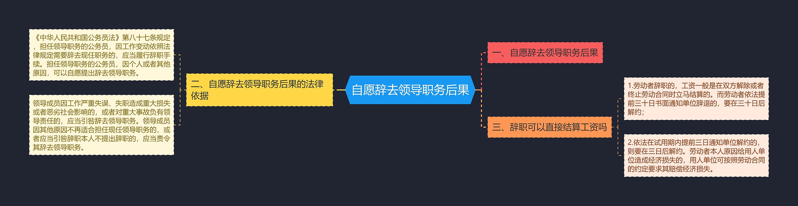 自愿辞去领导职务后果