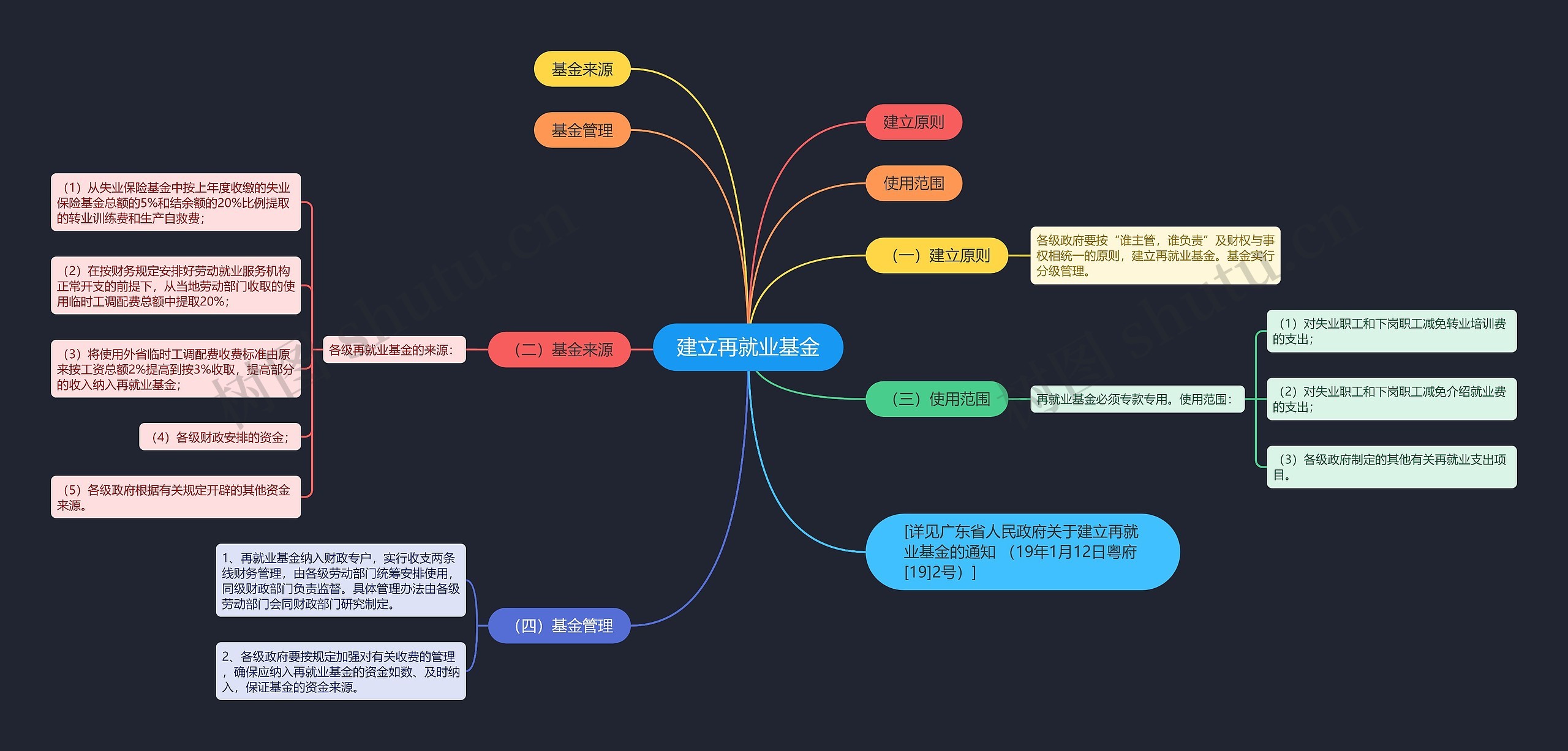 建立再就业基金