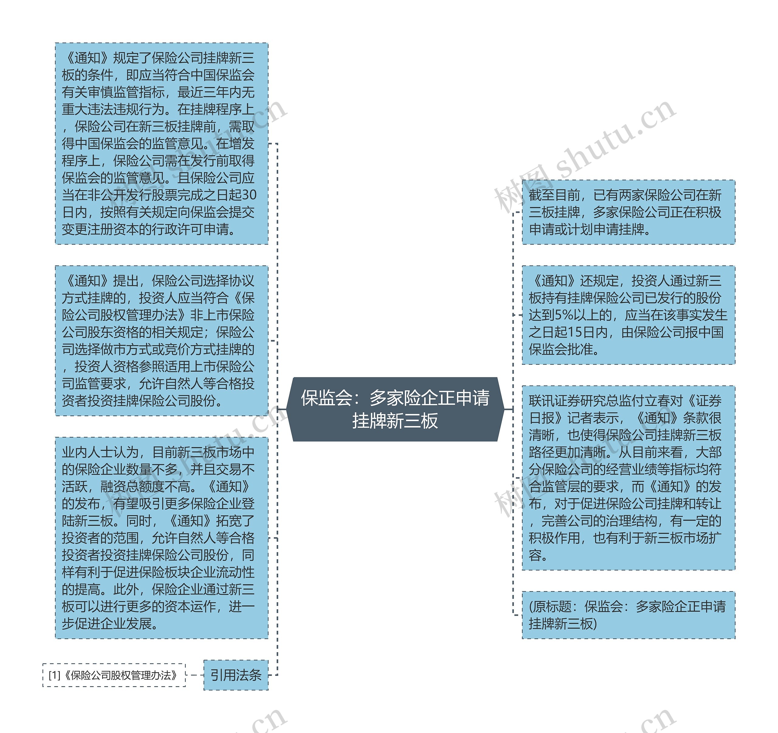 保监会：多家险企正申请挂牌新三板思维导图