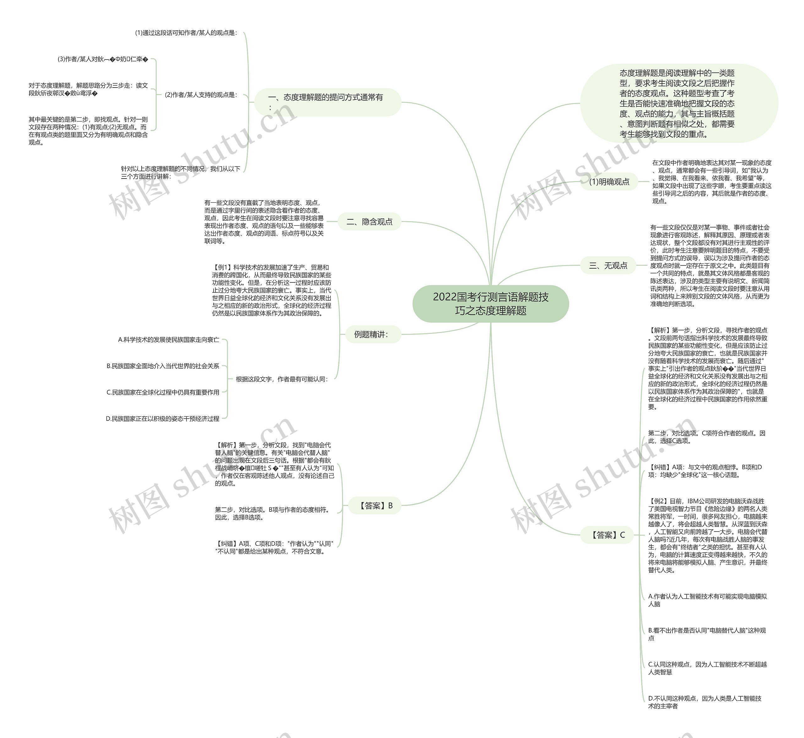 2022国考行测言语解题技巧之态度理解题思维导图