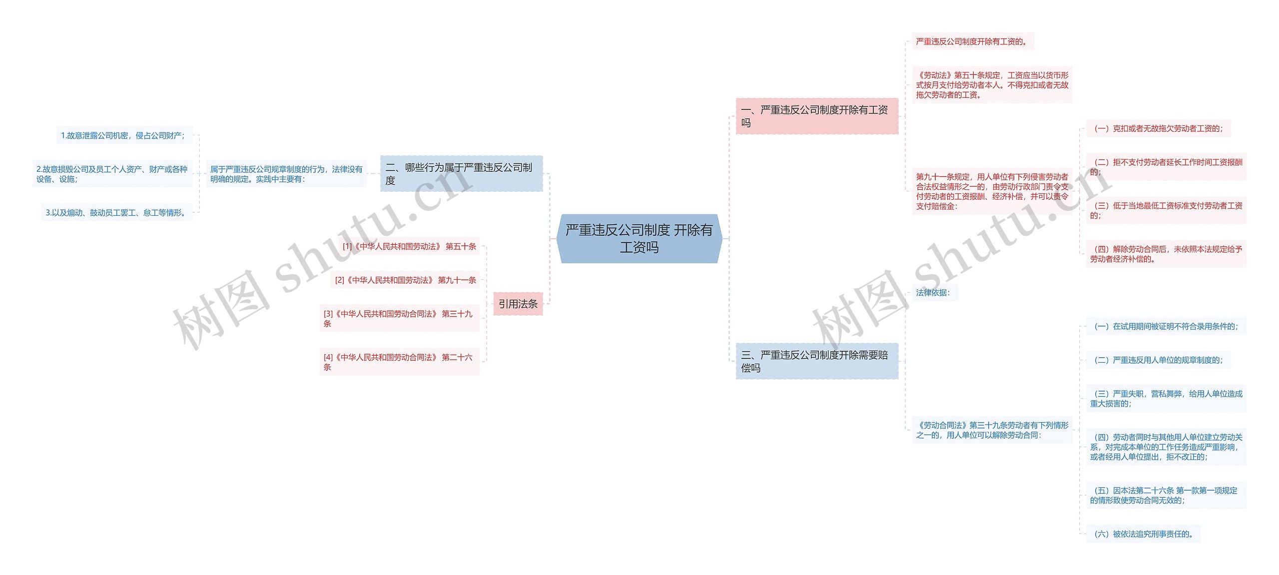 严重违反公司制度 开除有工资吗思维导图