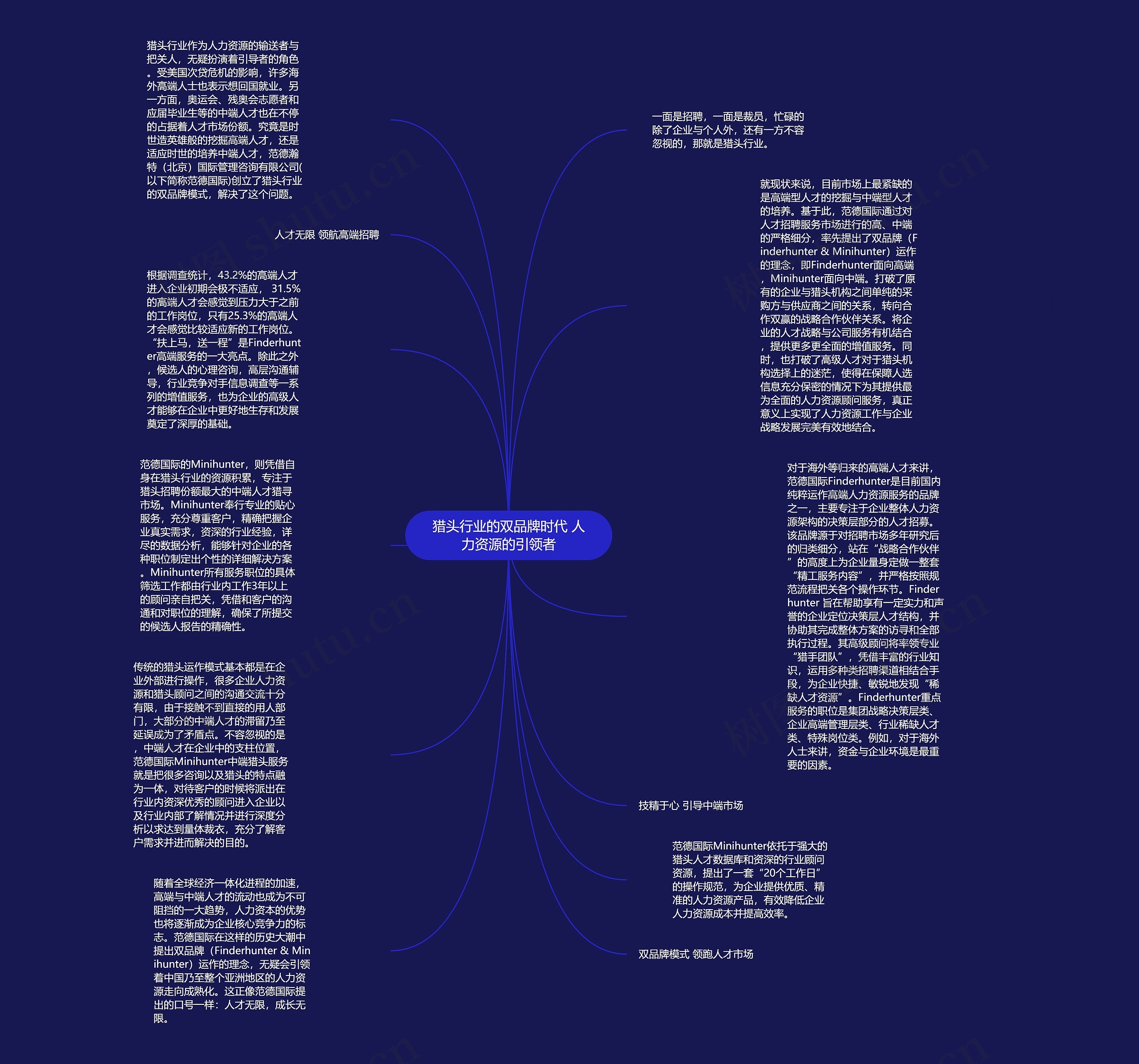 猎头行业的双品牌时代 人力资源的引领者思维导图
