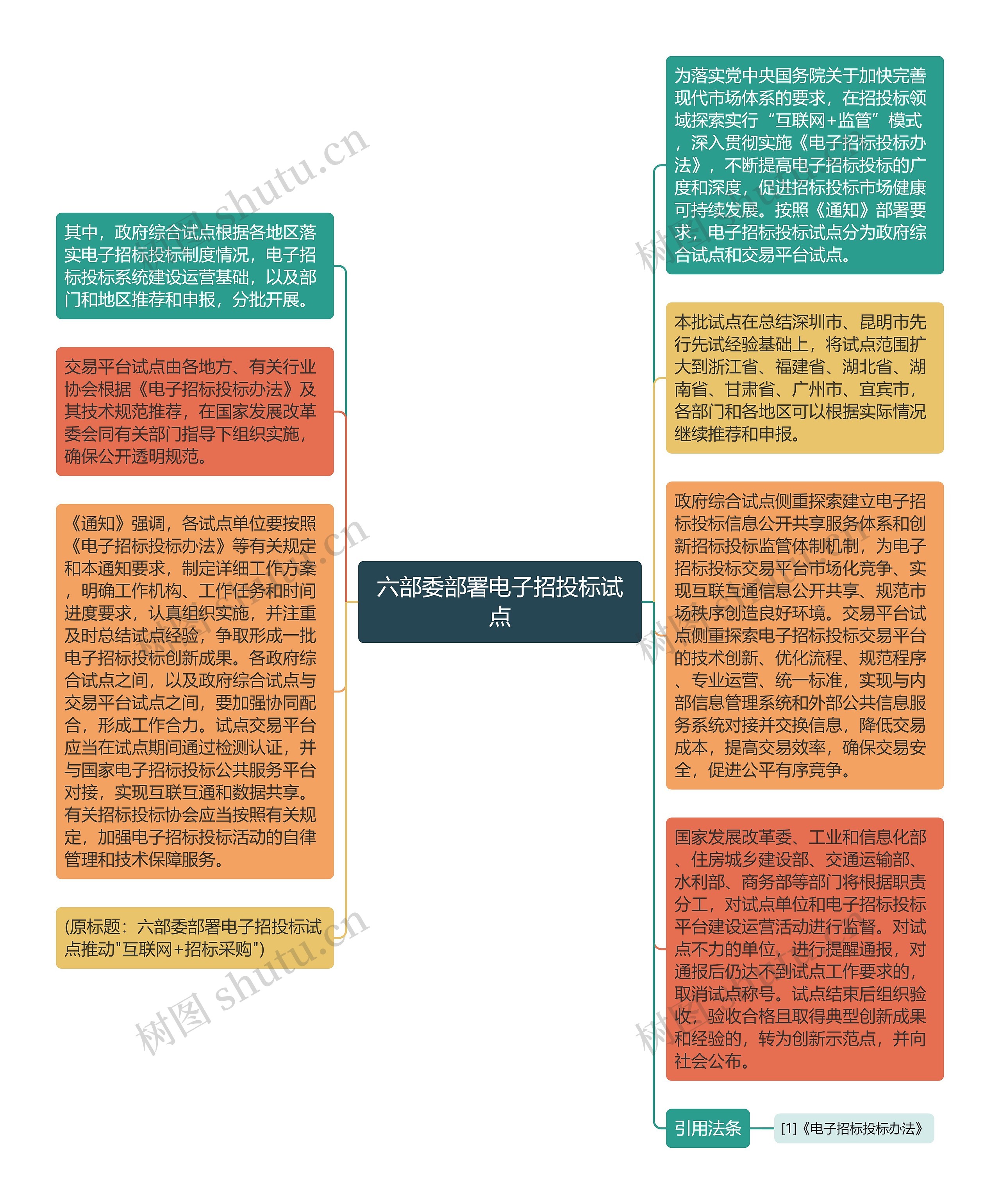 六部委部署电子招投标试点