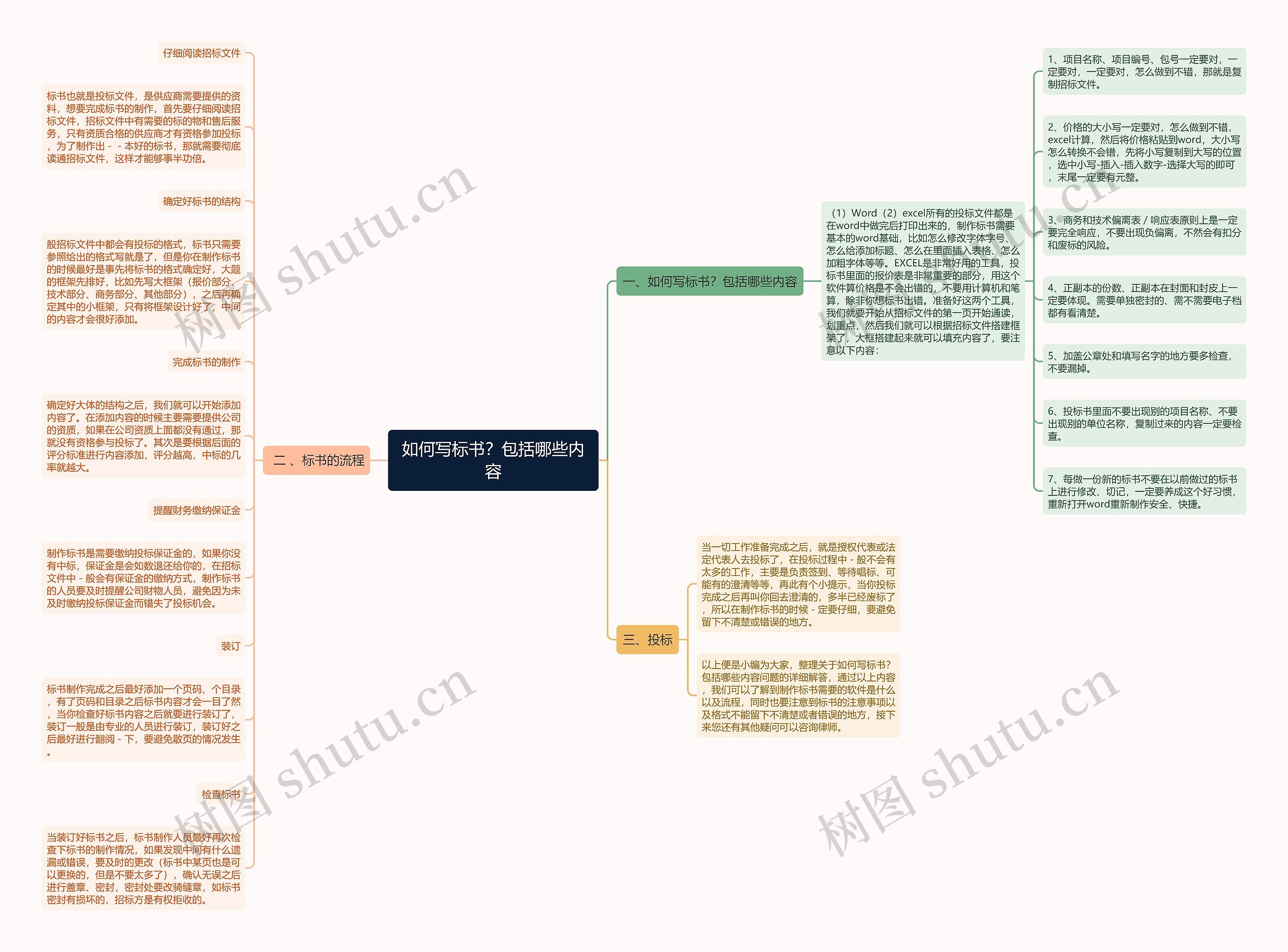 如何写标书？包括哪些内容思维导图