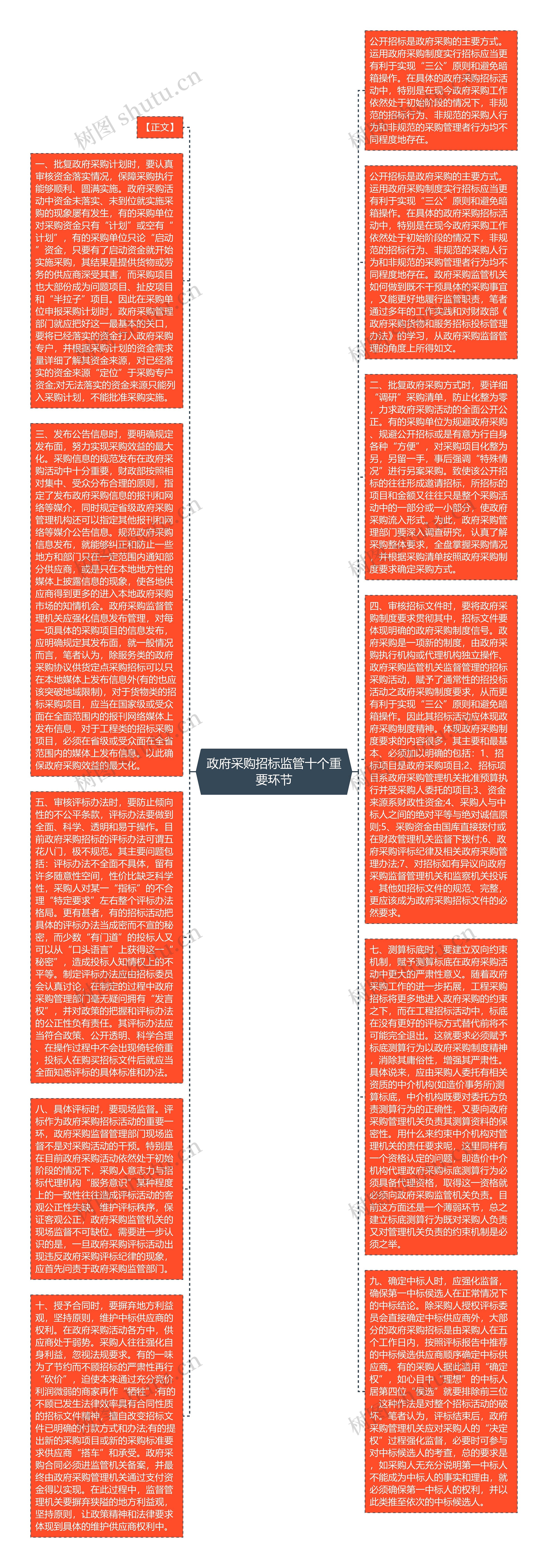 政府采购招标监管十个重要环节思维导图