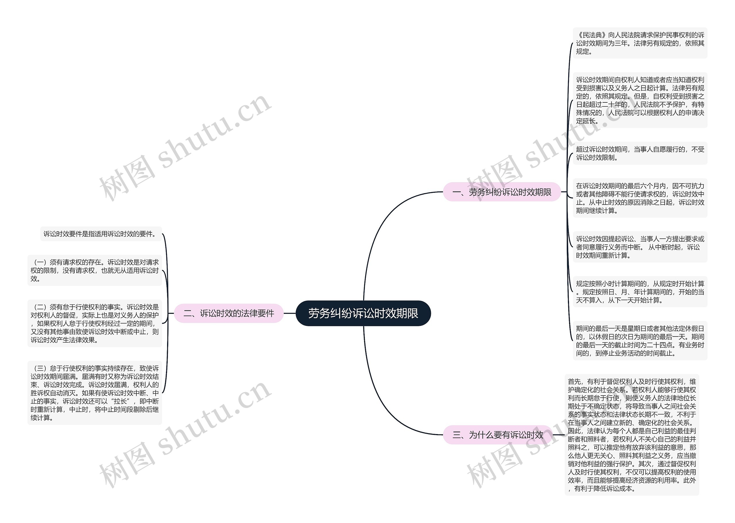 劳务纠纷诉讼时效期限思维导图