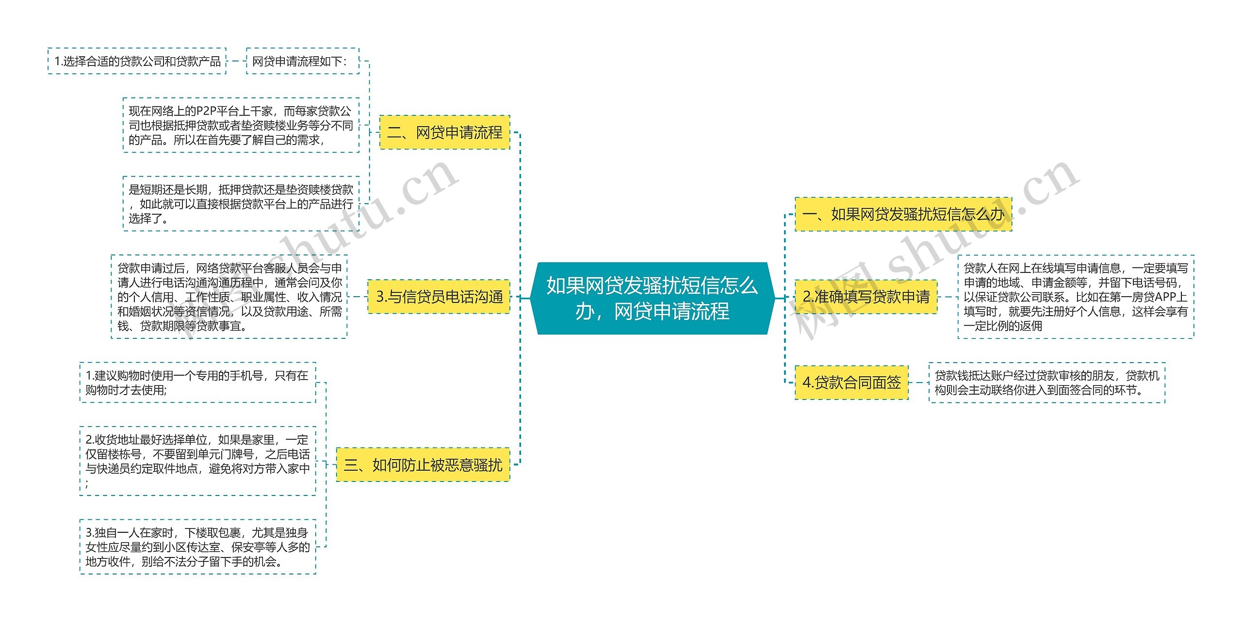 如果网贷发骚扰短信怎么办，网贷申请流程思维导图