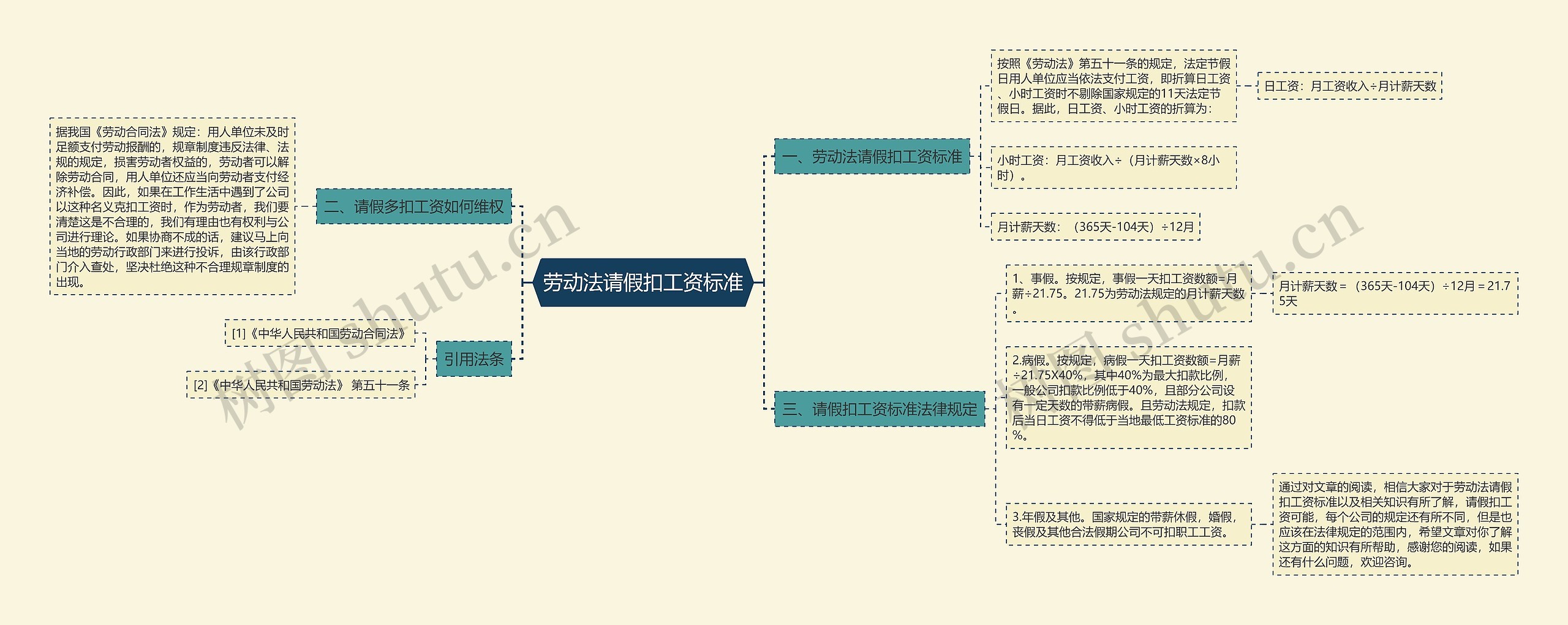 劳动法请假扣工资标准思维导图