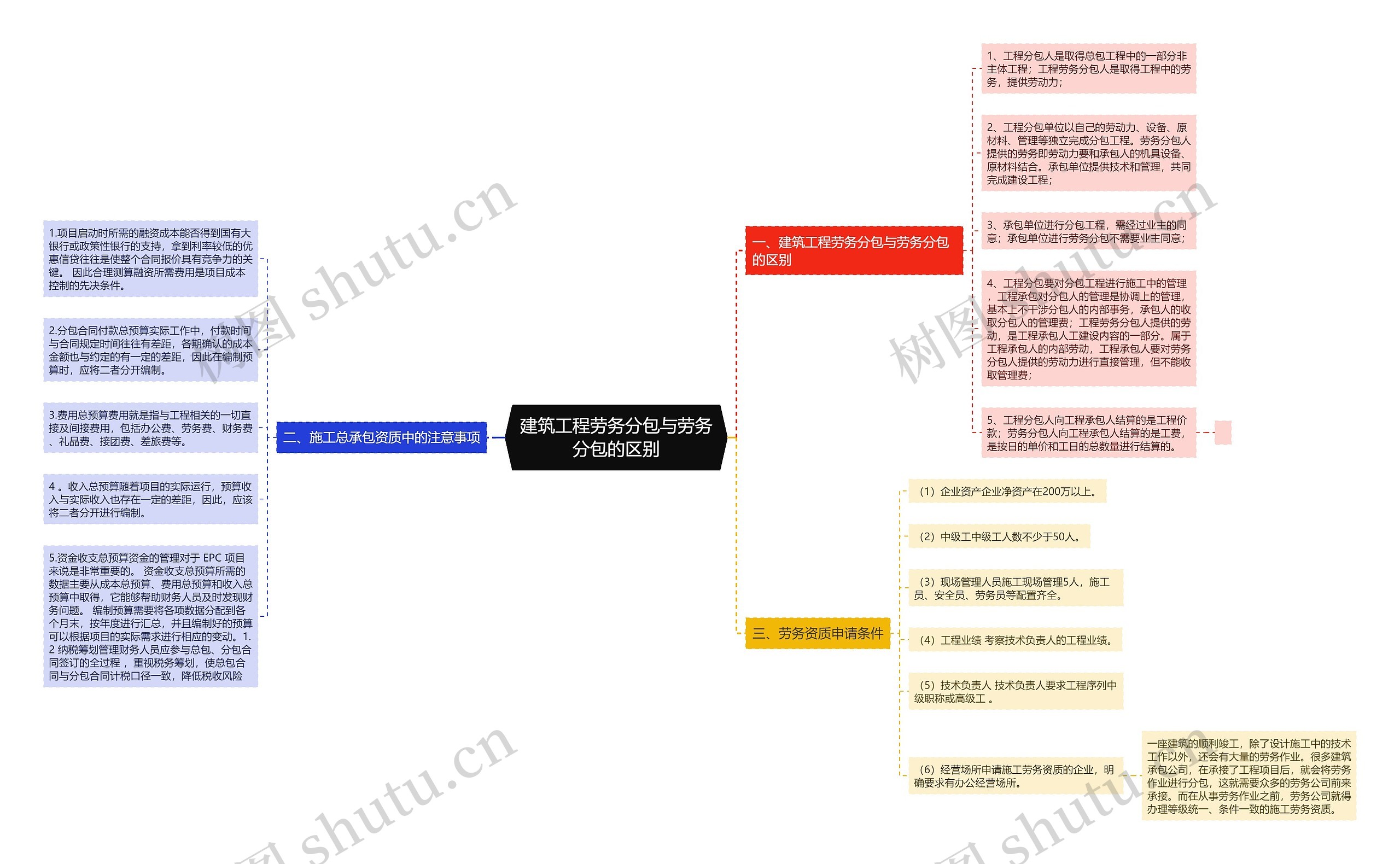 建筑工程劳务分包与劳务分包的区别思维导图