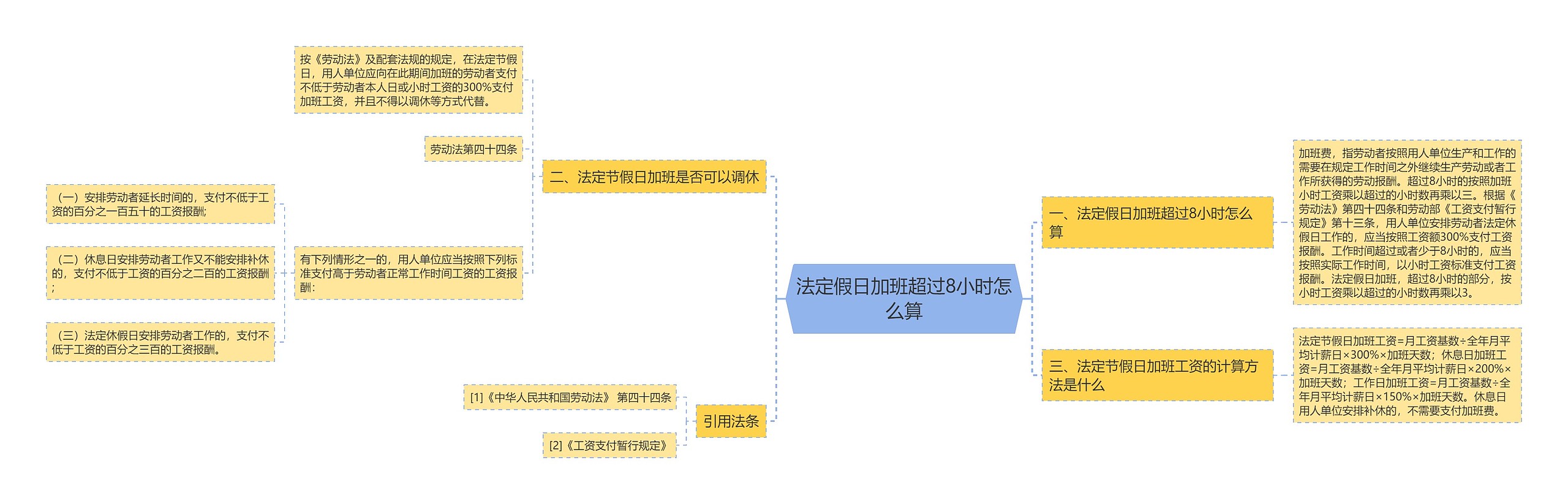 法定假日加班超过8小时怎么算思维导图