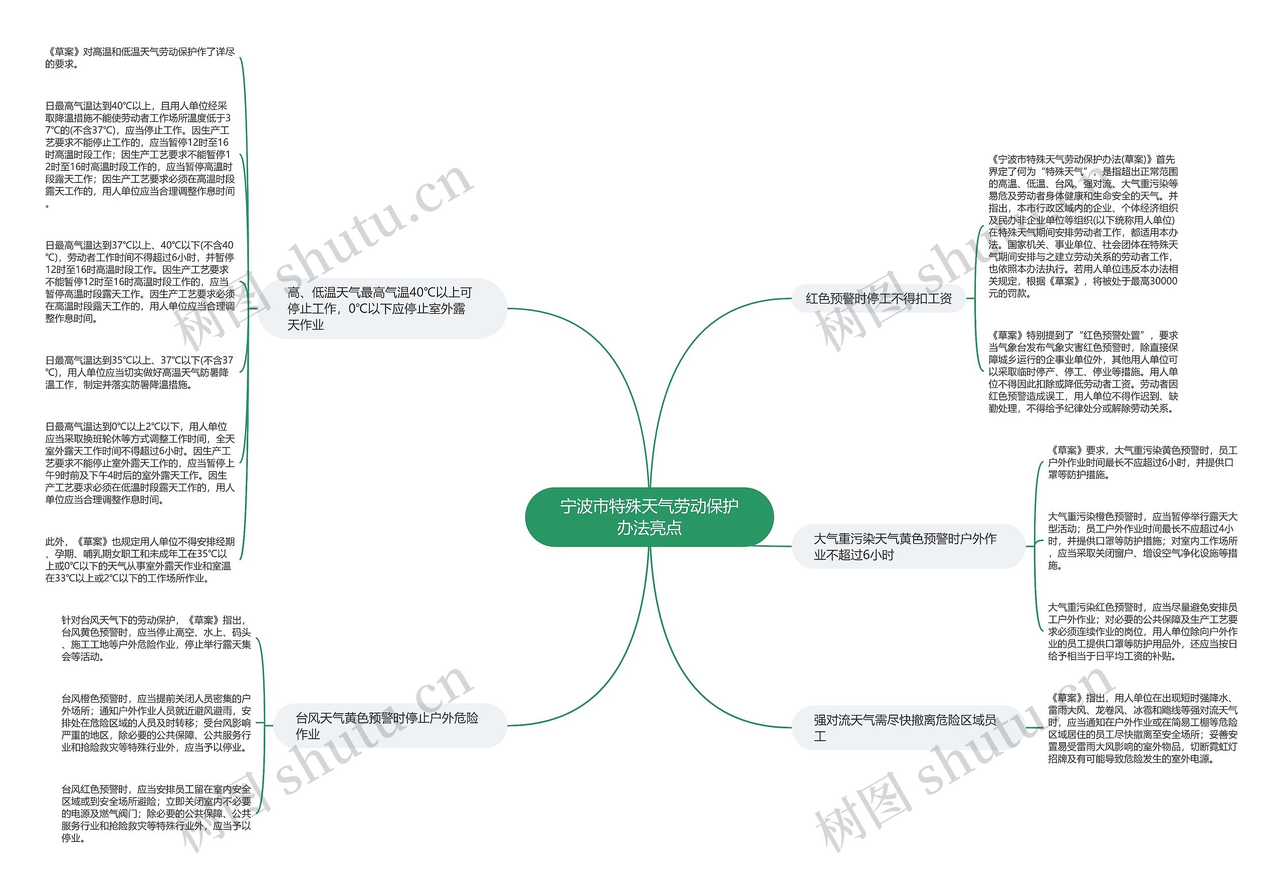 宁波市特殊天气劳动保护办法亮点思维导图