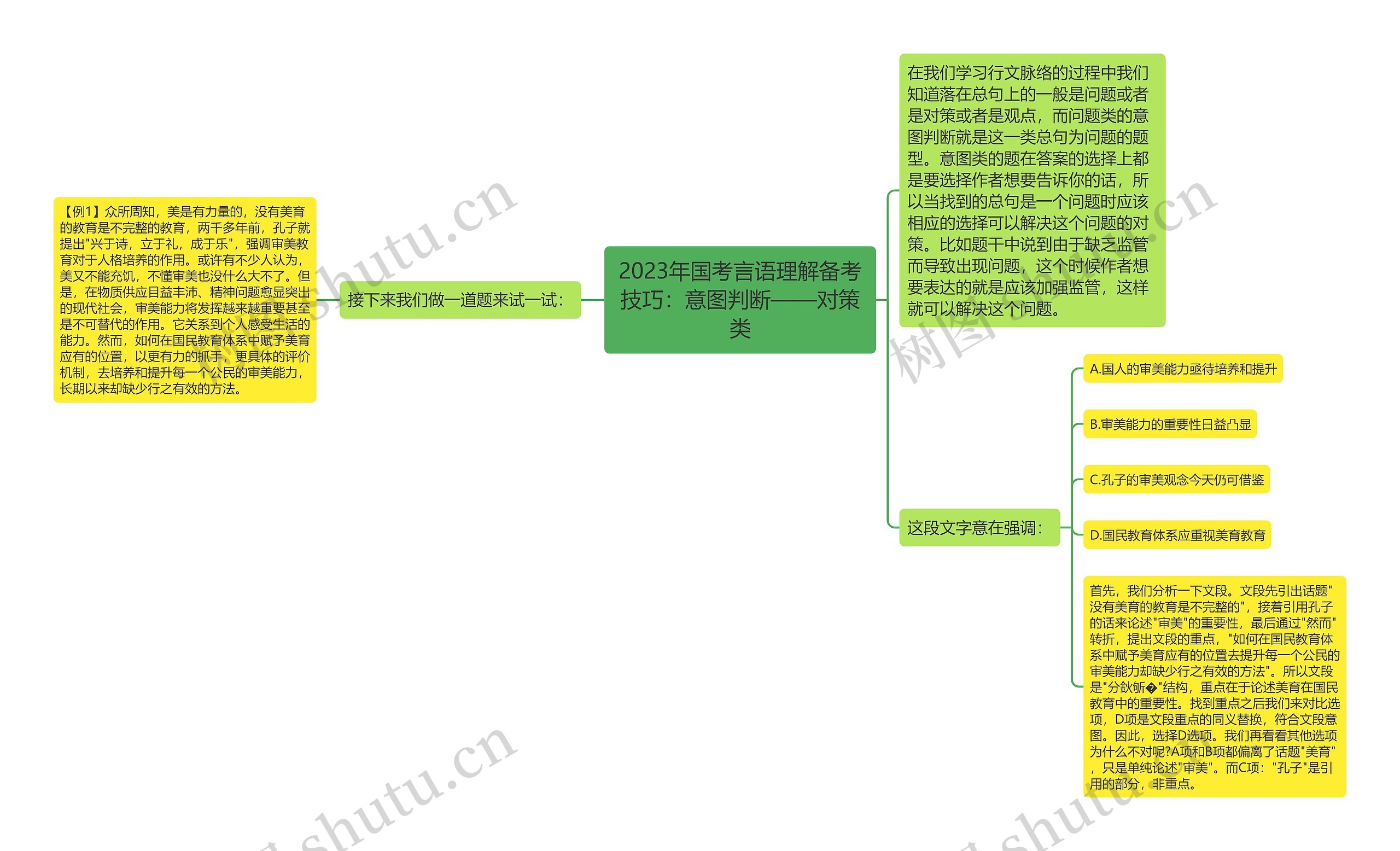 2023年国考言语理解备考技巧：意图判断——对策类思维导图