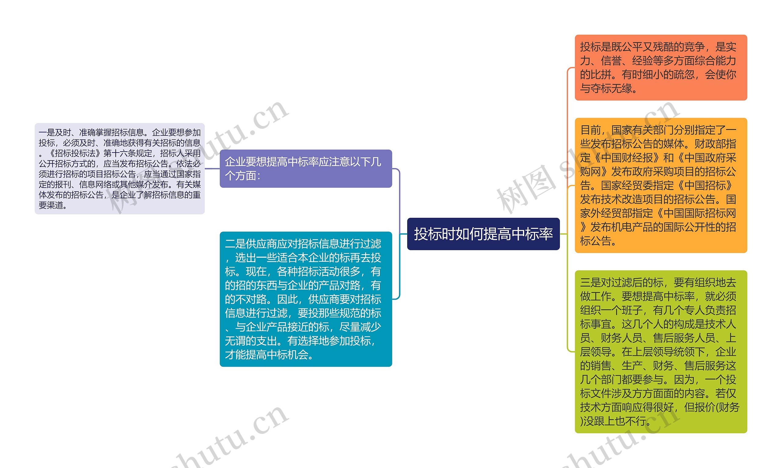 投标时如何提高中标率思维导图