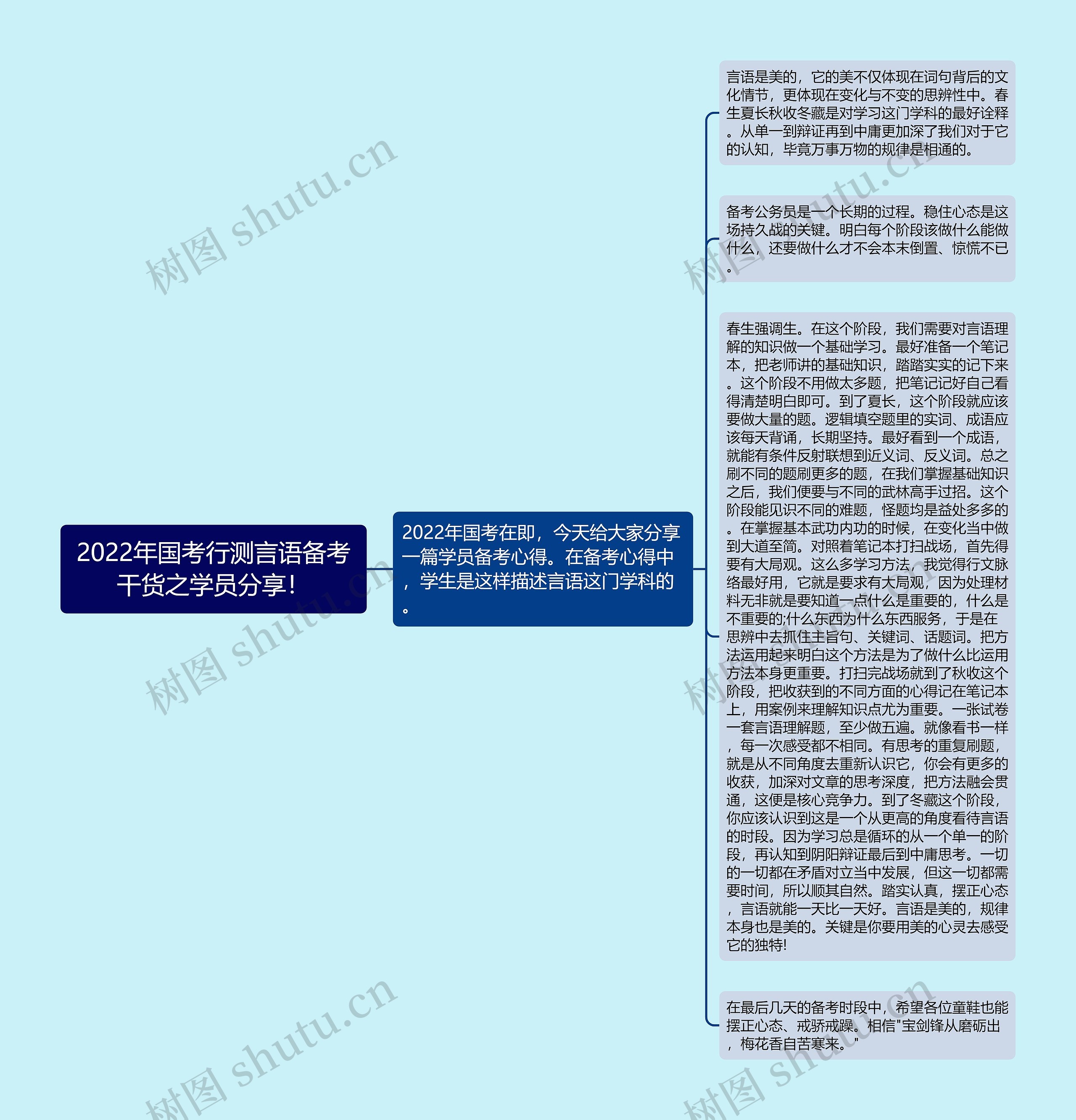 2022年国考行测言语备考干货之学员分享！思维导图