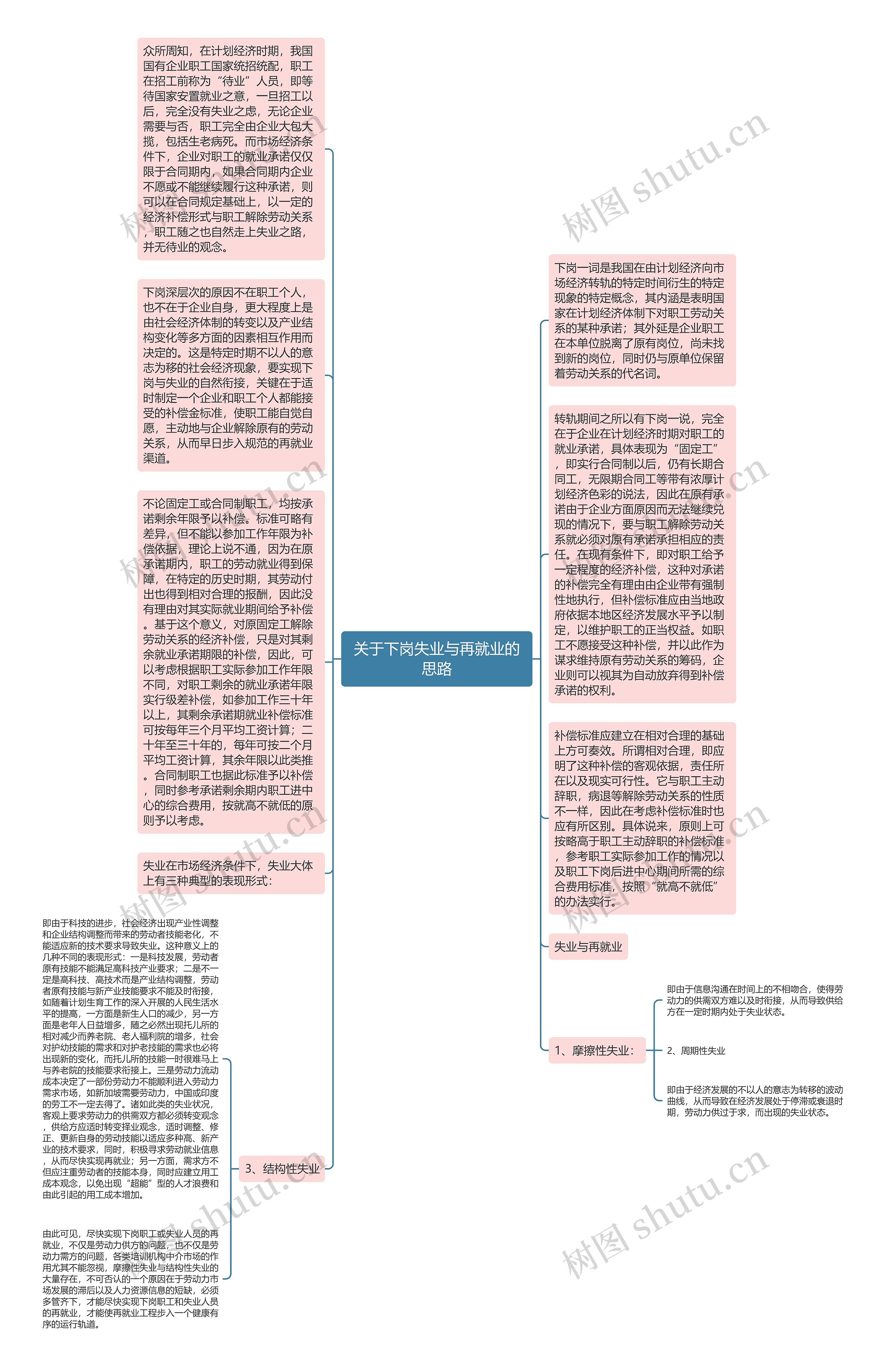 关于下岗失业与再就业的思路思维导图