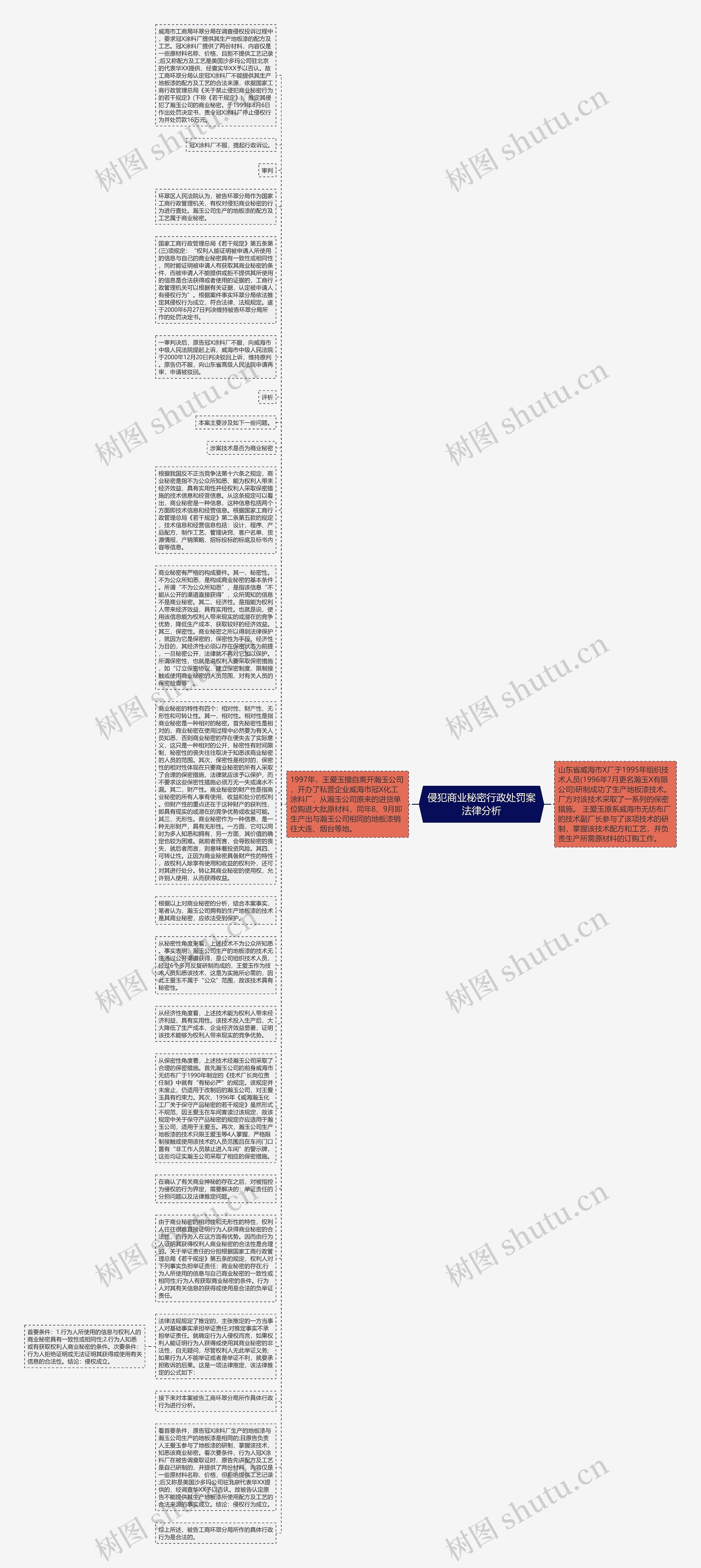 侵犯商业秘密行政处罚案法律分析思维导图