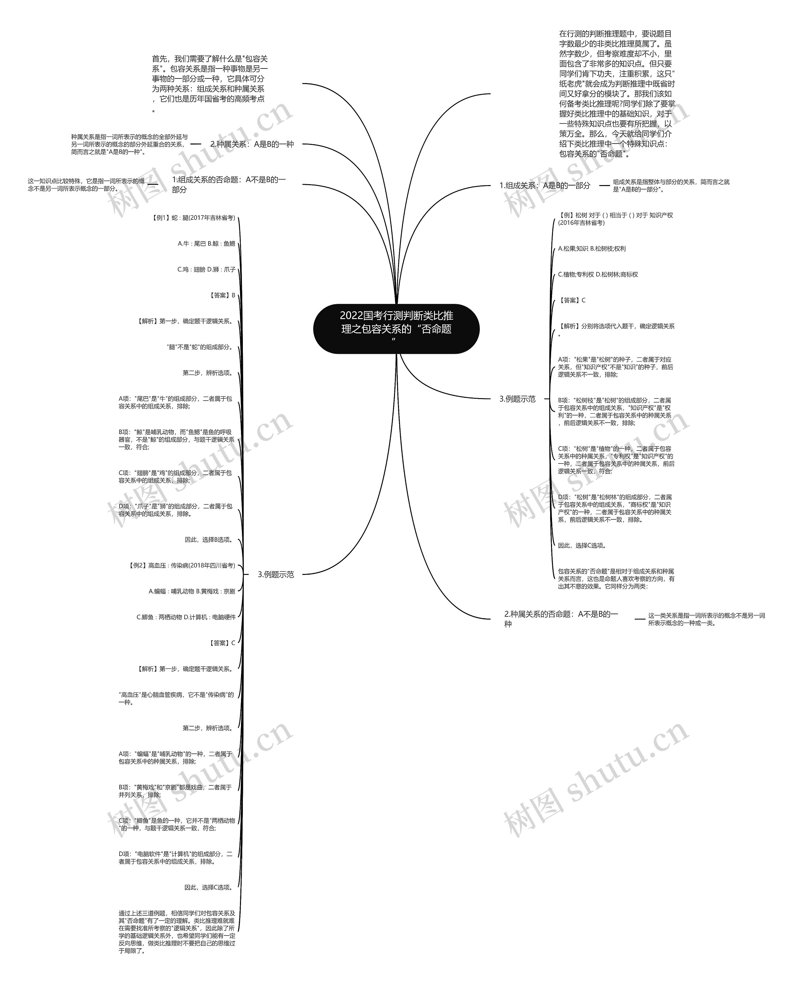 2022国考行测判断类比推理之包容关系的“否命题”思维导图