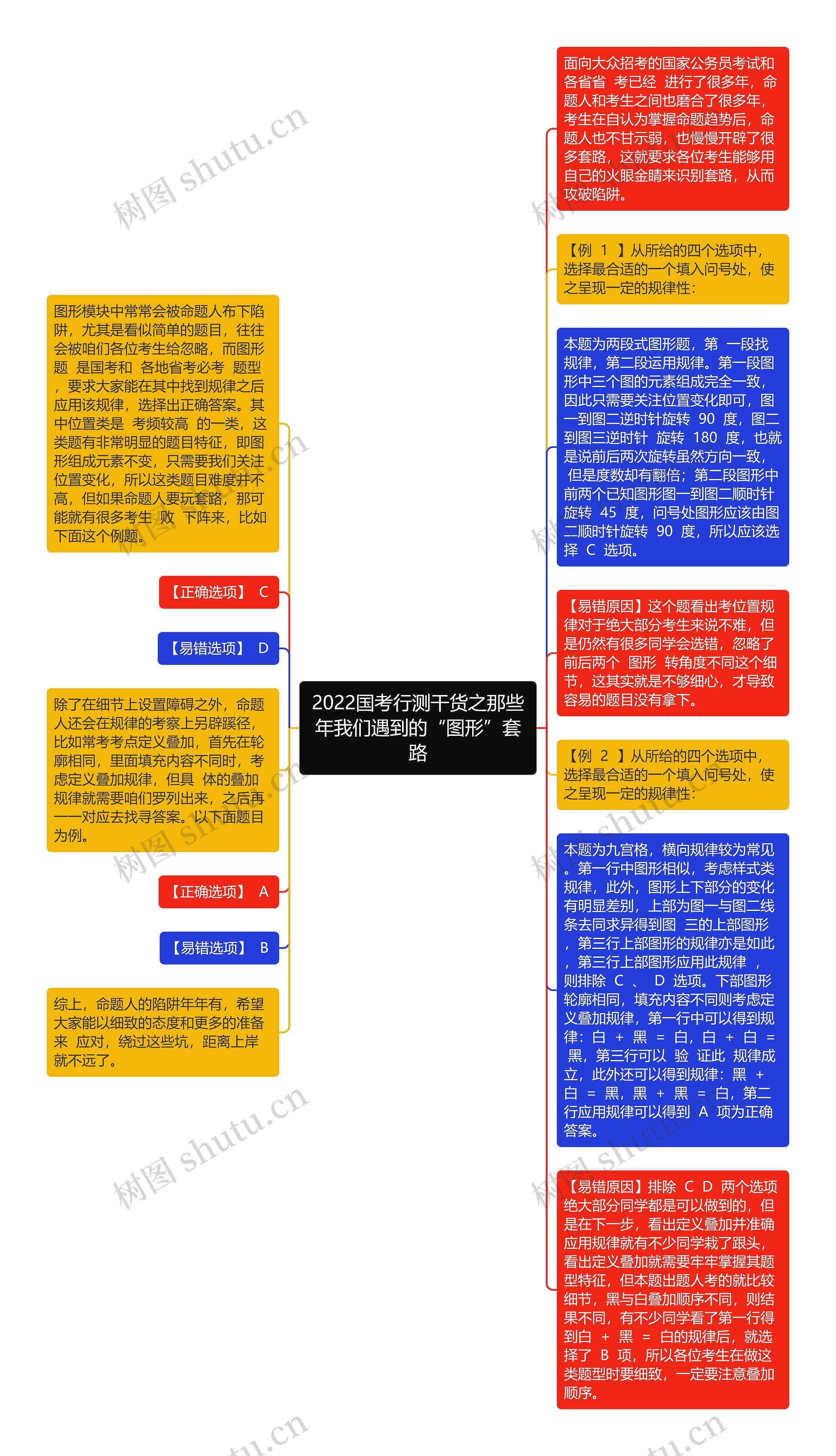 2022国考行测干货之那些年我们遇到的“图形”套路思维导图