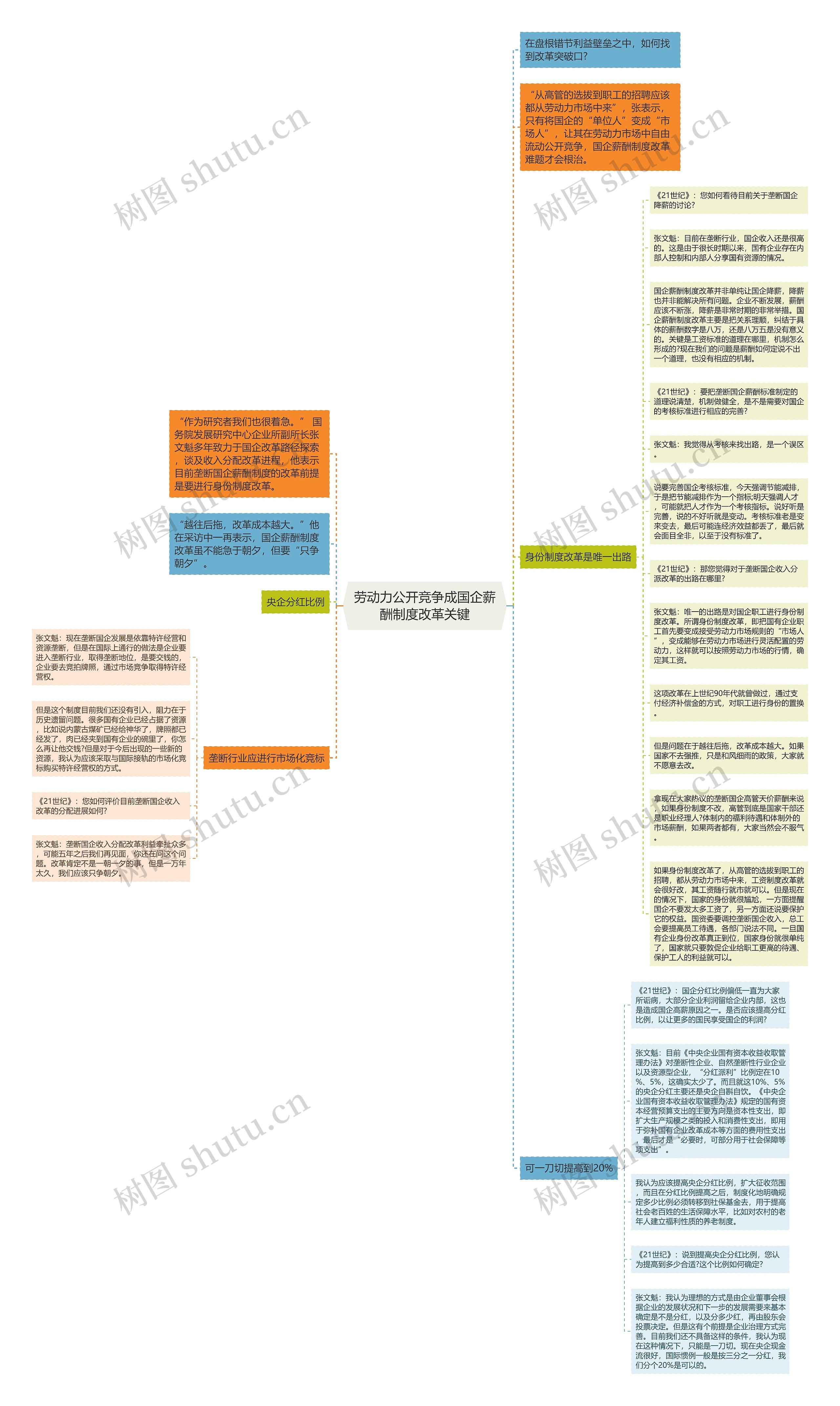 劳动力公开竞争成国企薪酬制度改革关键思维导图