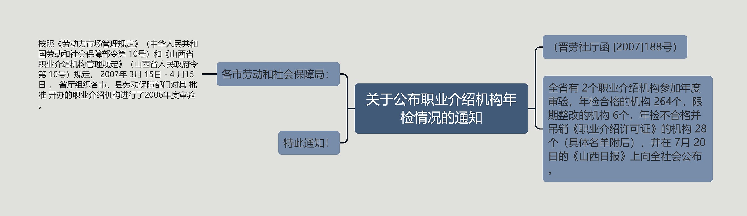 关于公布职业介绍机构年检情况的通知思维导图