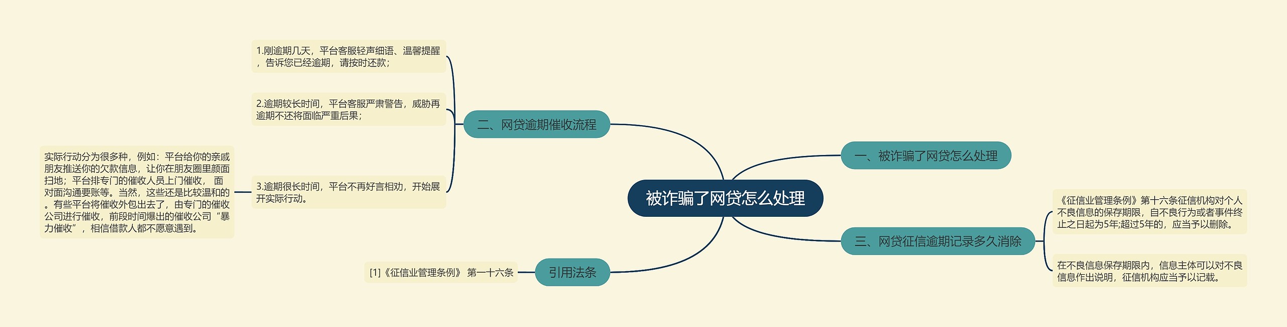 被诈骗了网贷怎么处理