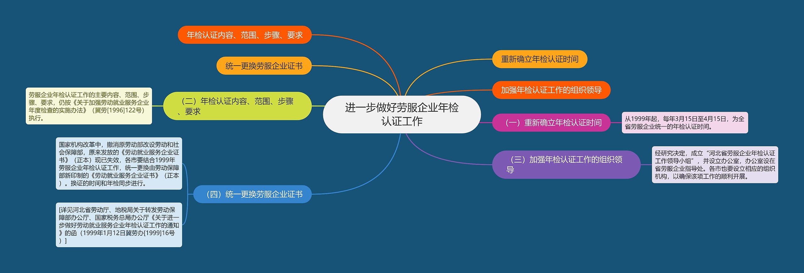 进一步做好劳服企业年检认证工作思维导图