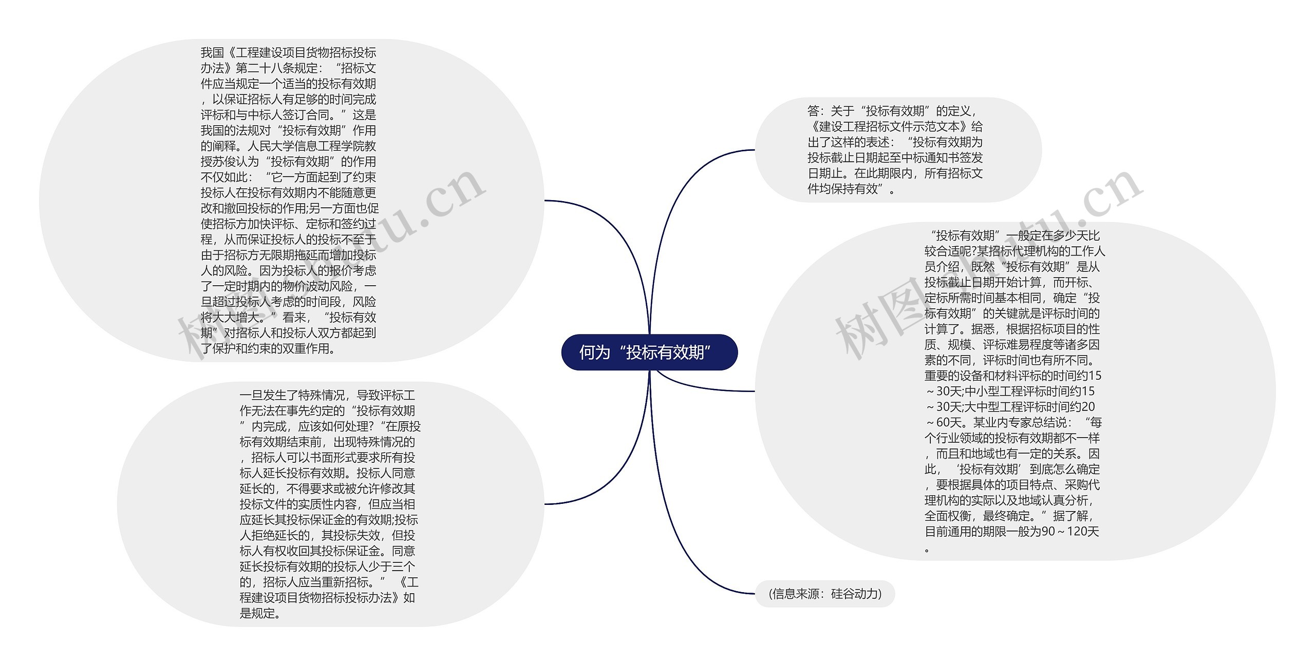 何为“投标有效期”思维导图