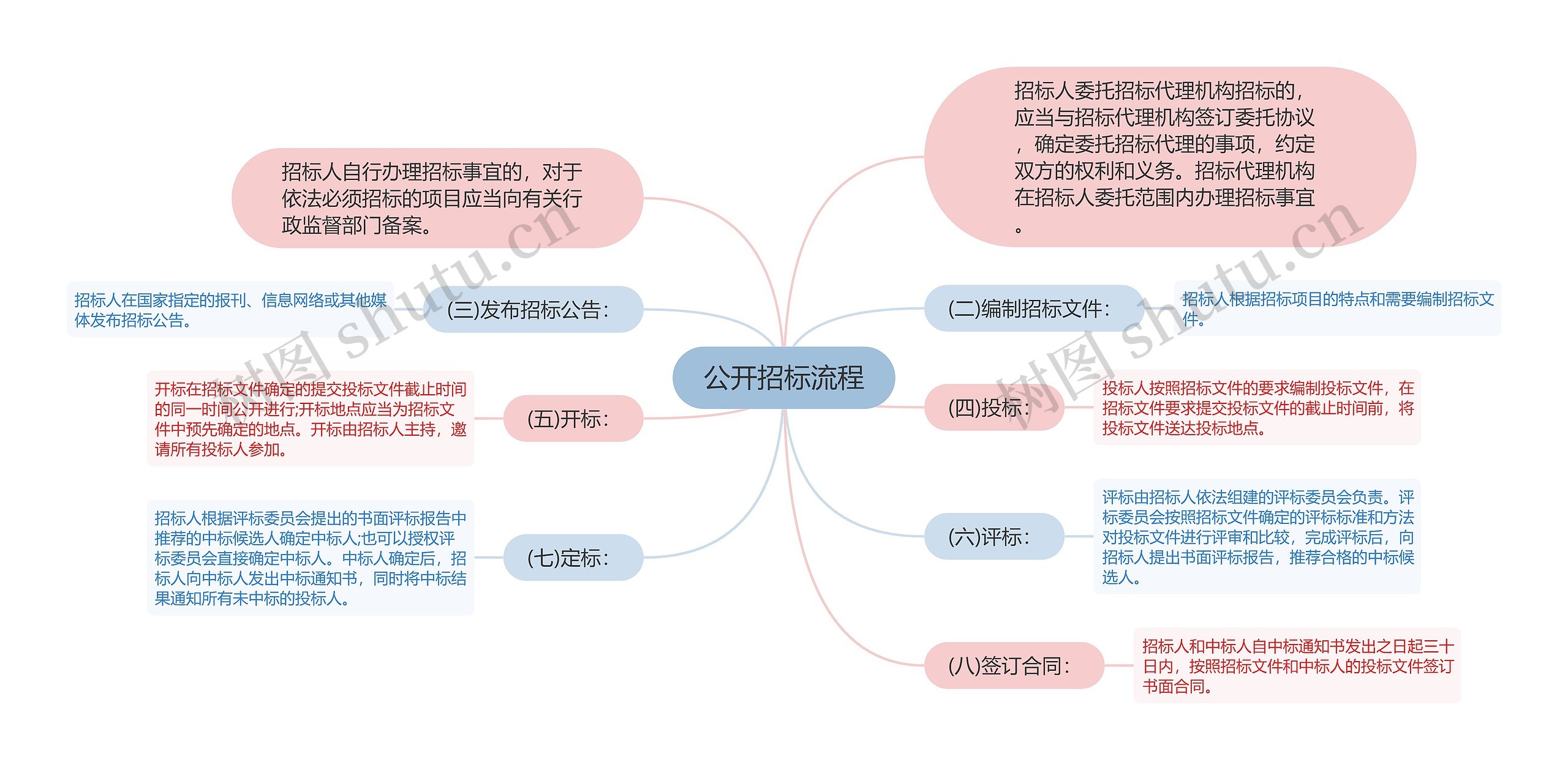 公开招标流程思维导图