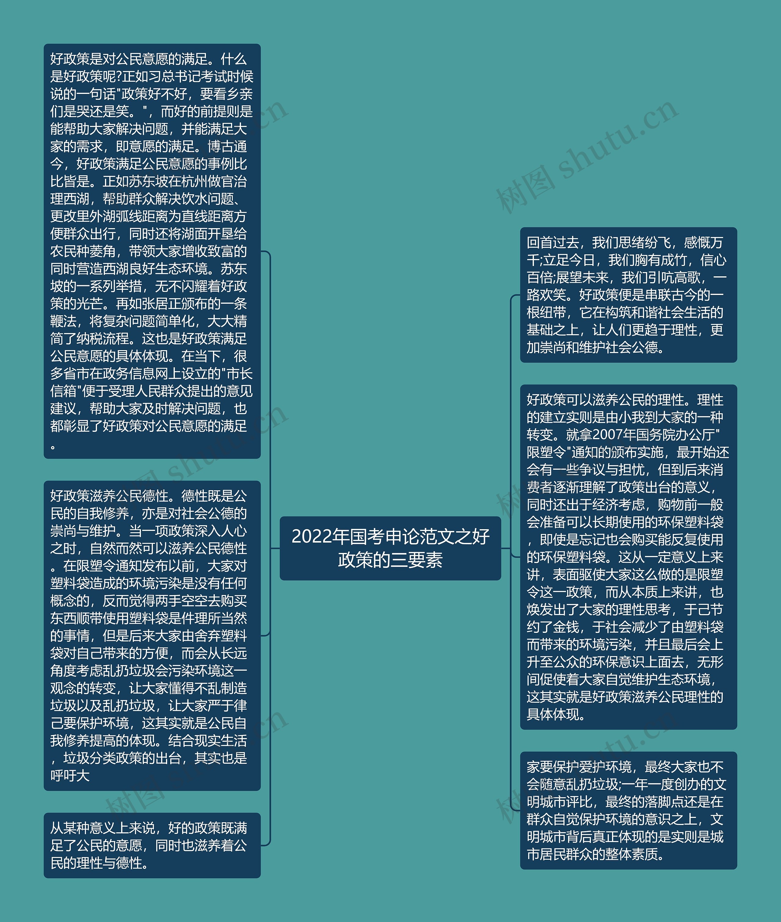 2022年国考申论范文之好政策的三要素思维导图