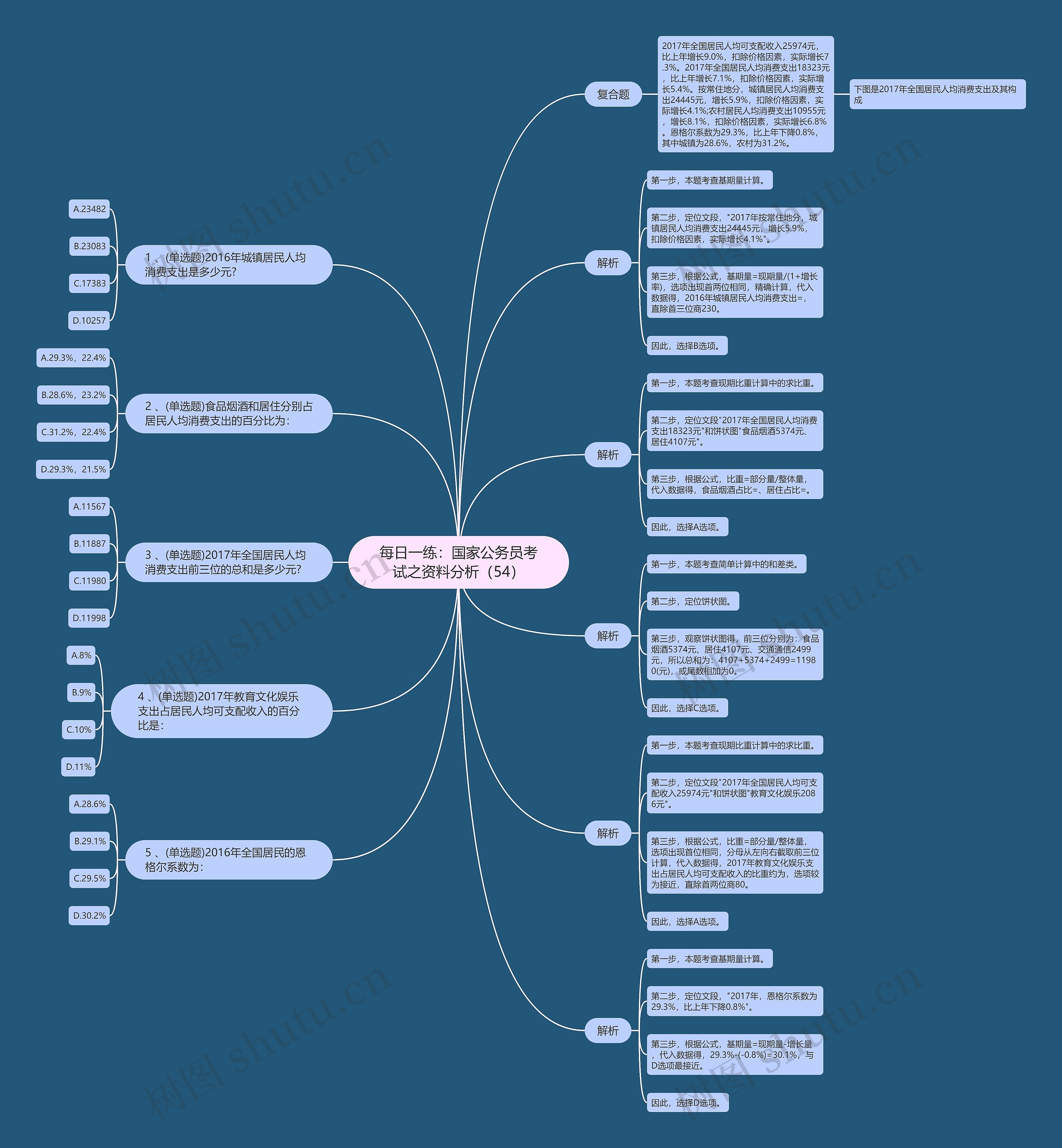 每日一练：国家公务员考试之资料分析（54）思维导图