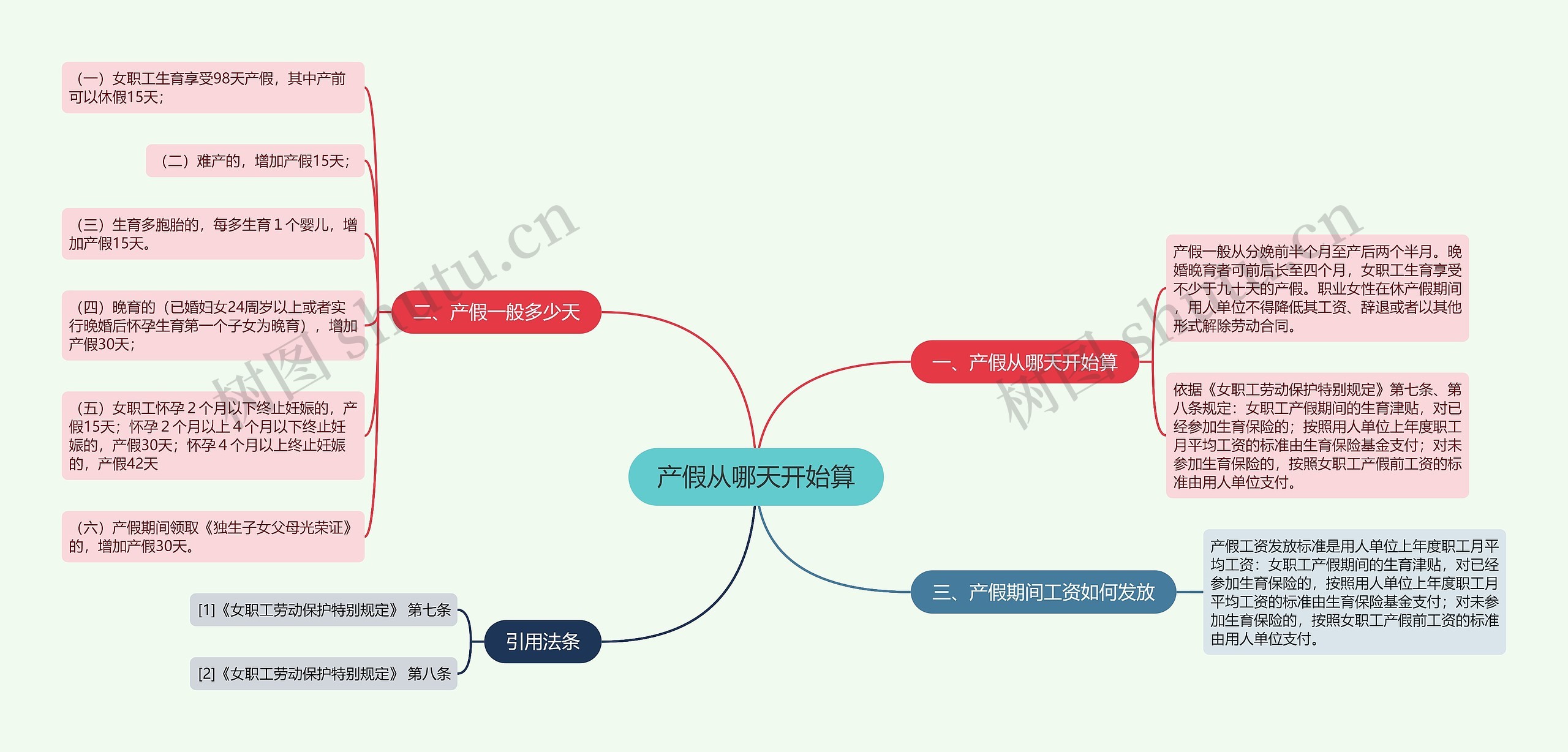 产假从哪天开始算思维导图