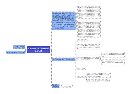 山东淄博：连五年涨最低工资标准