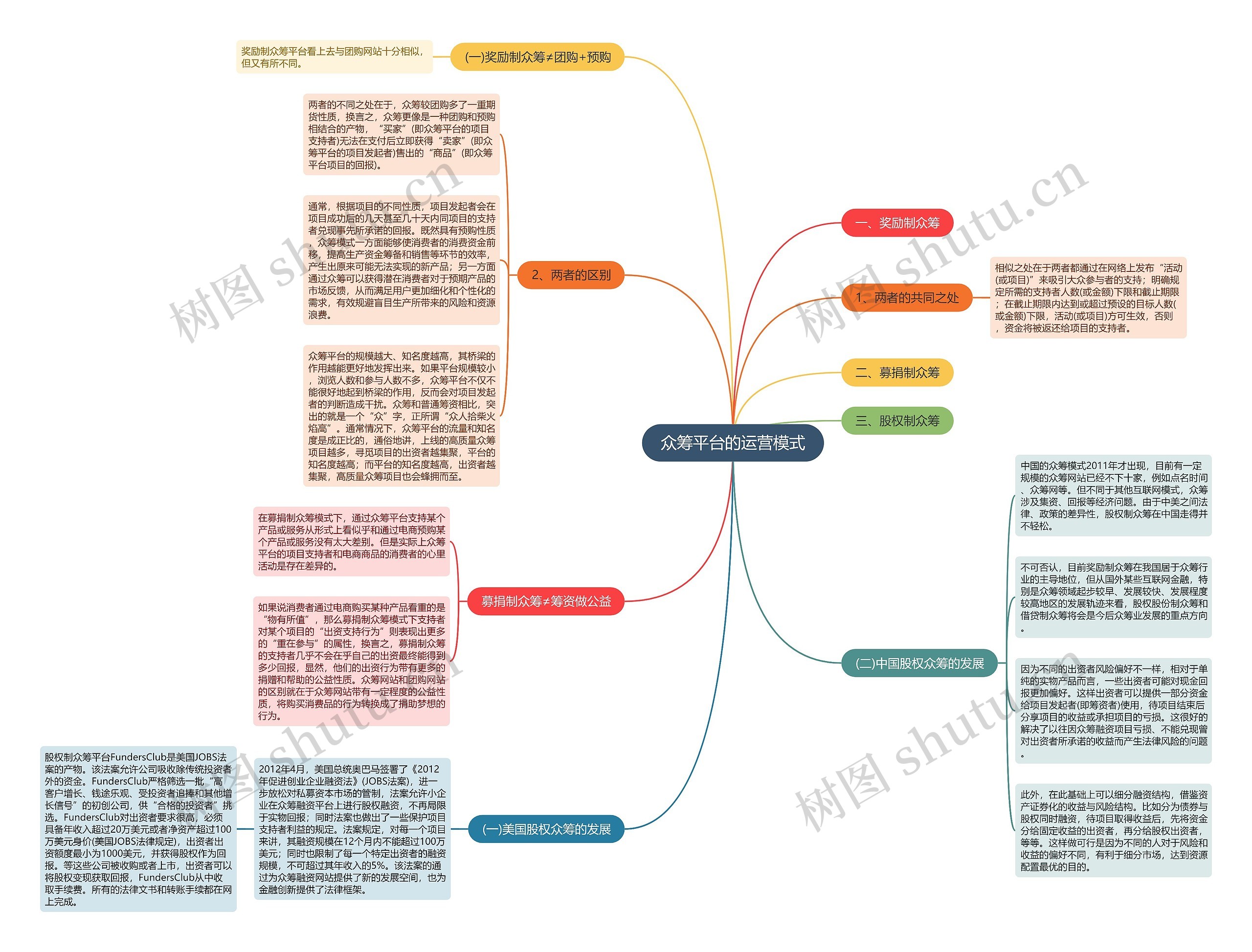众筹平台的运营模式思维导图