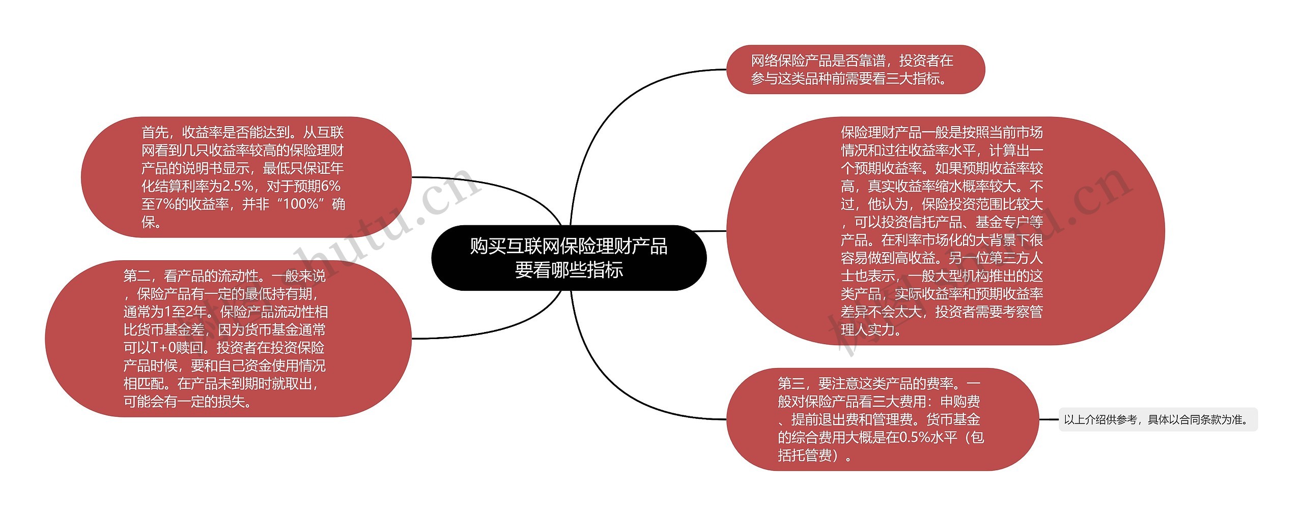 购买互联网保险理财产品要看哪些指标