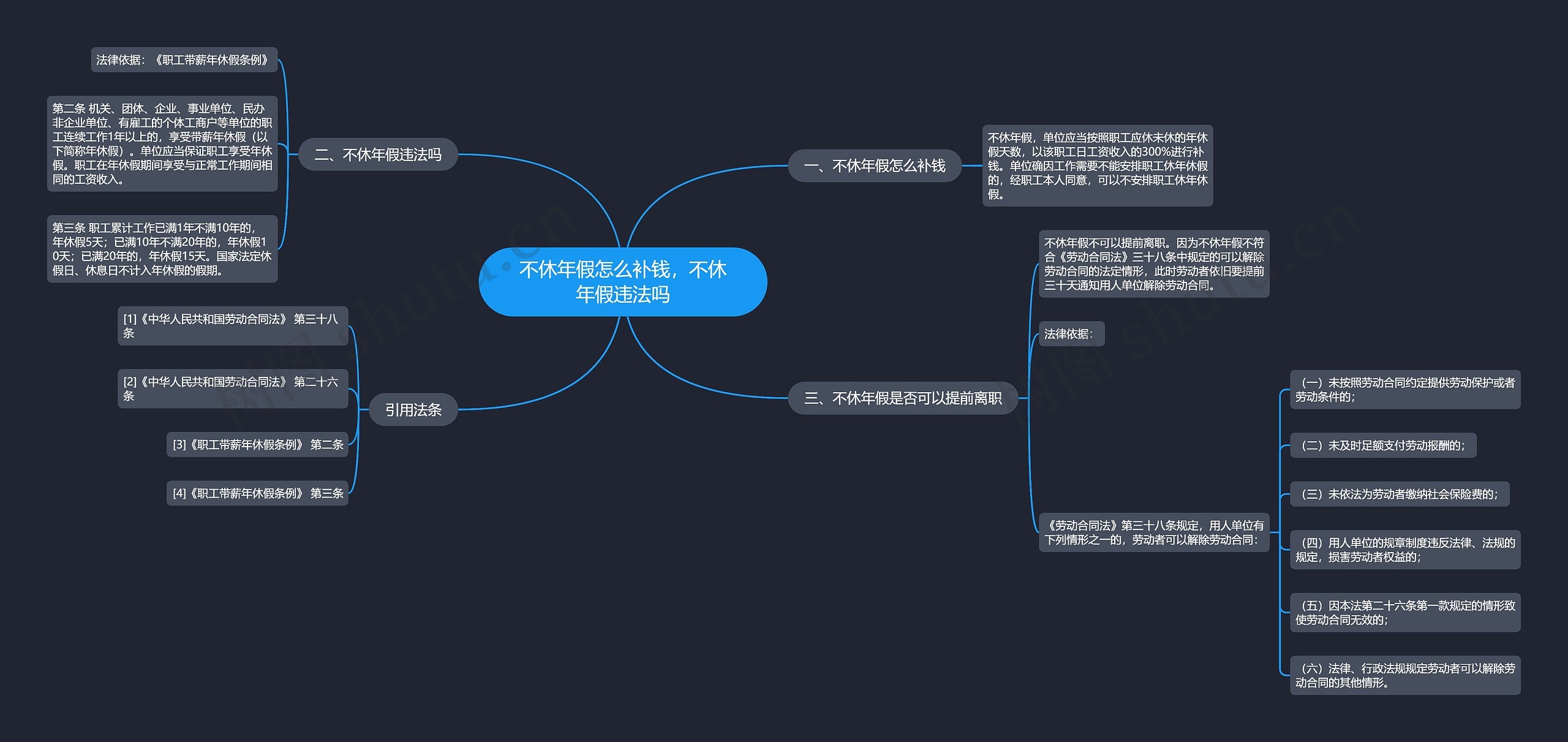 不休年假怎么补钱，不休年假违法吗思维导图