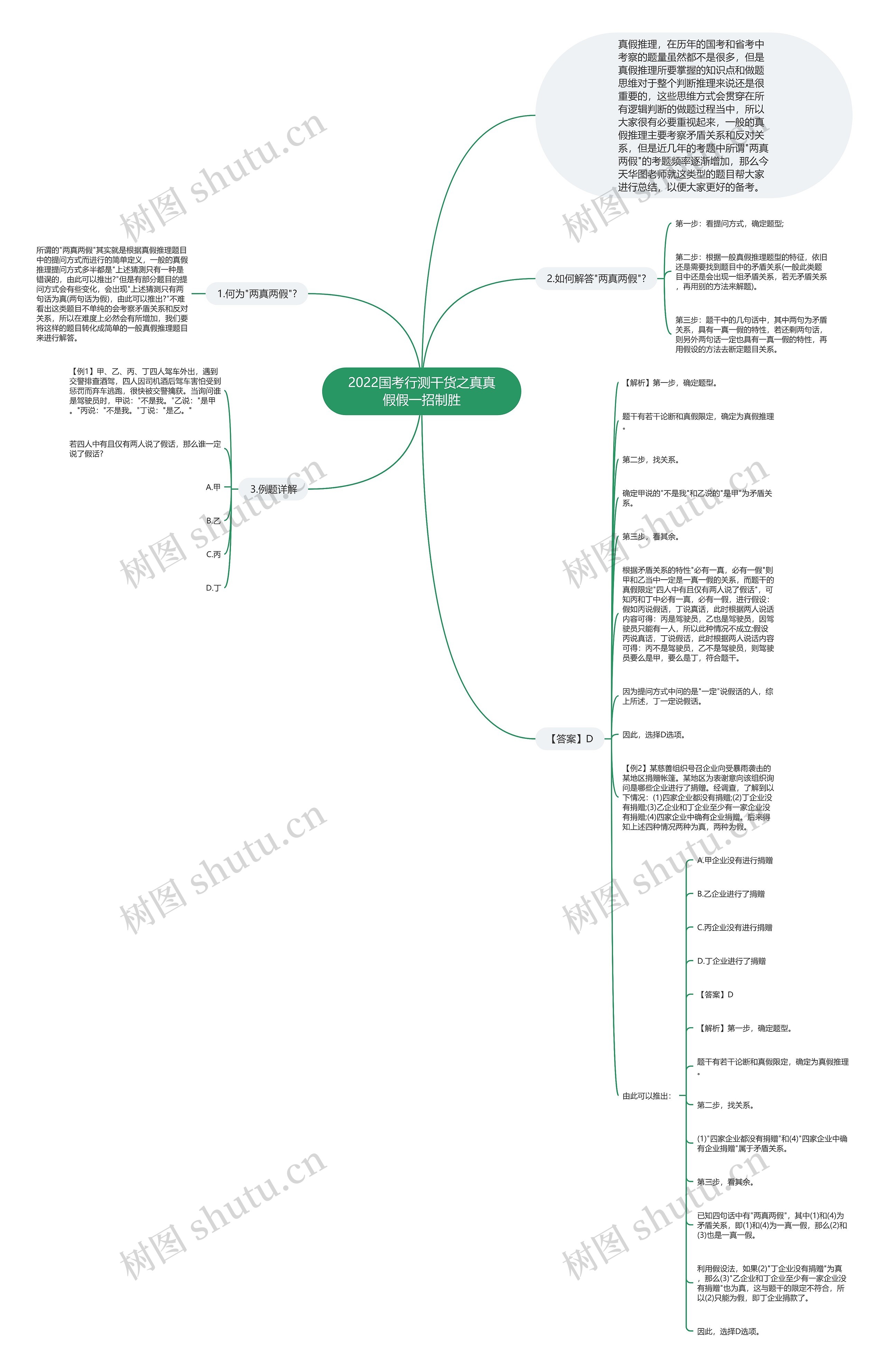 2022国考行测干货之真真假假一招制胜思维导图