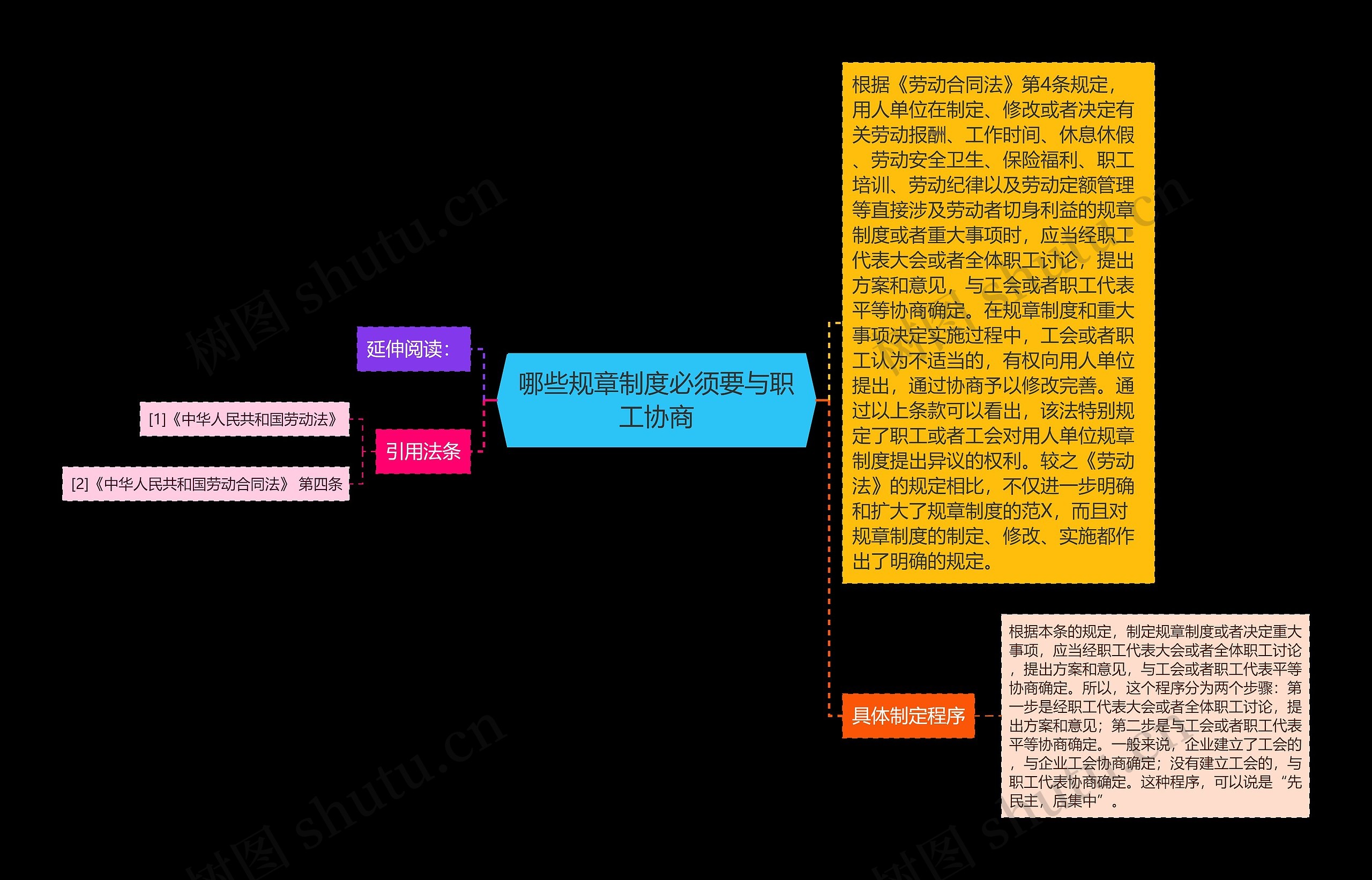 哪些规章制度必须要与职工协商