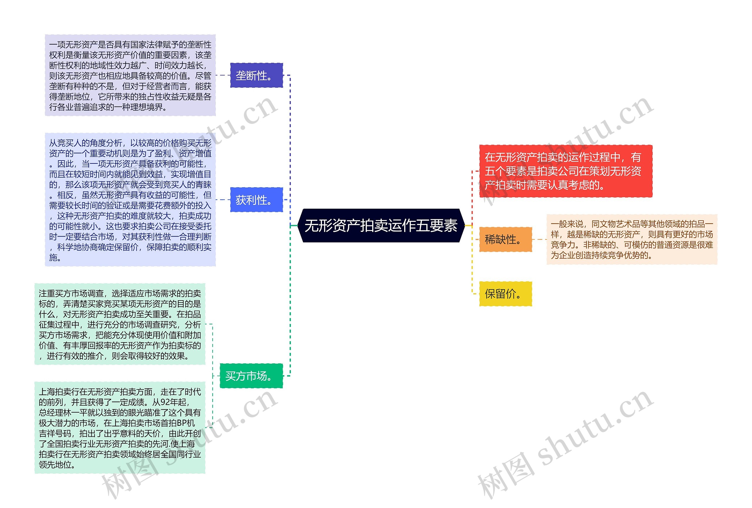 无形资产拍卖运作五要素思维导图