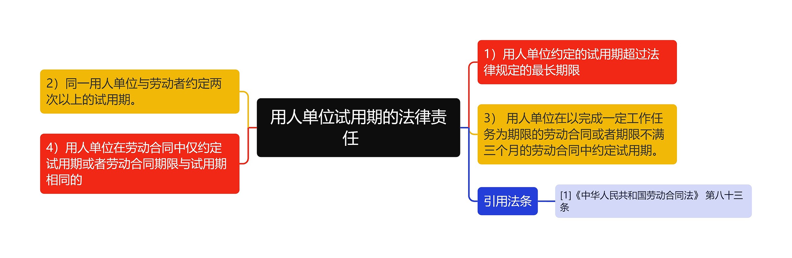 用人单位试用期的法律责任　