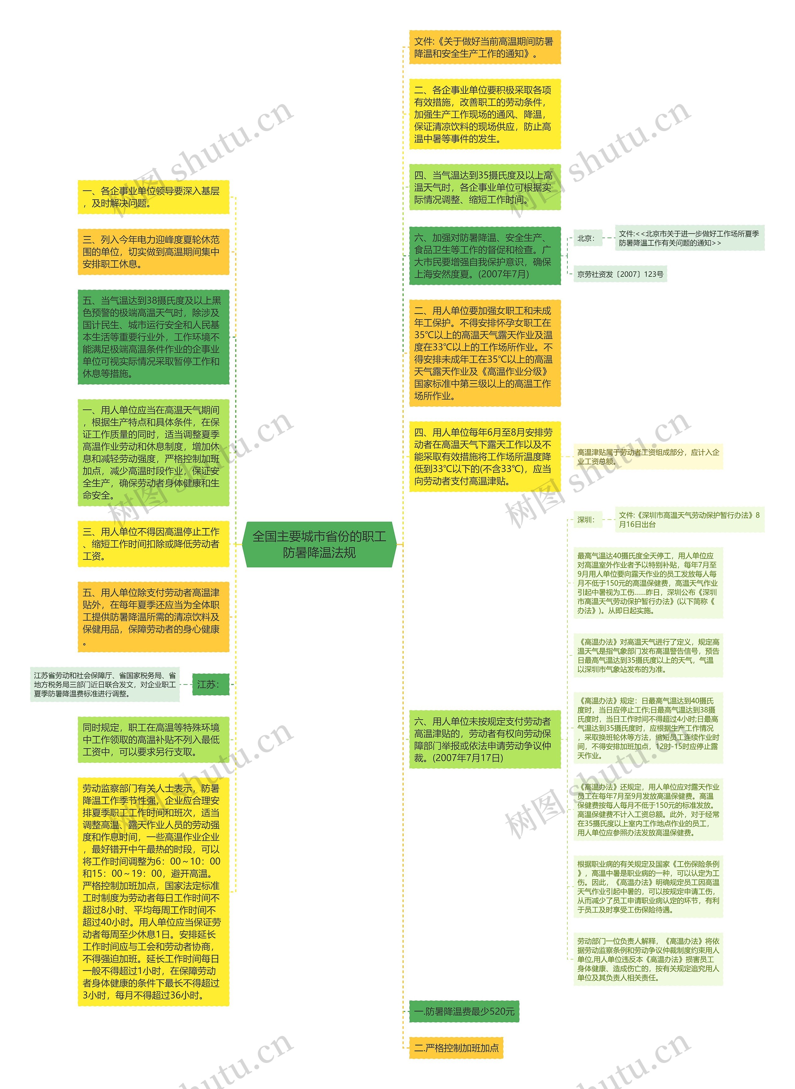 全国主要城市省份的职工防暑降温法规思维导图