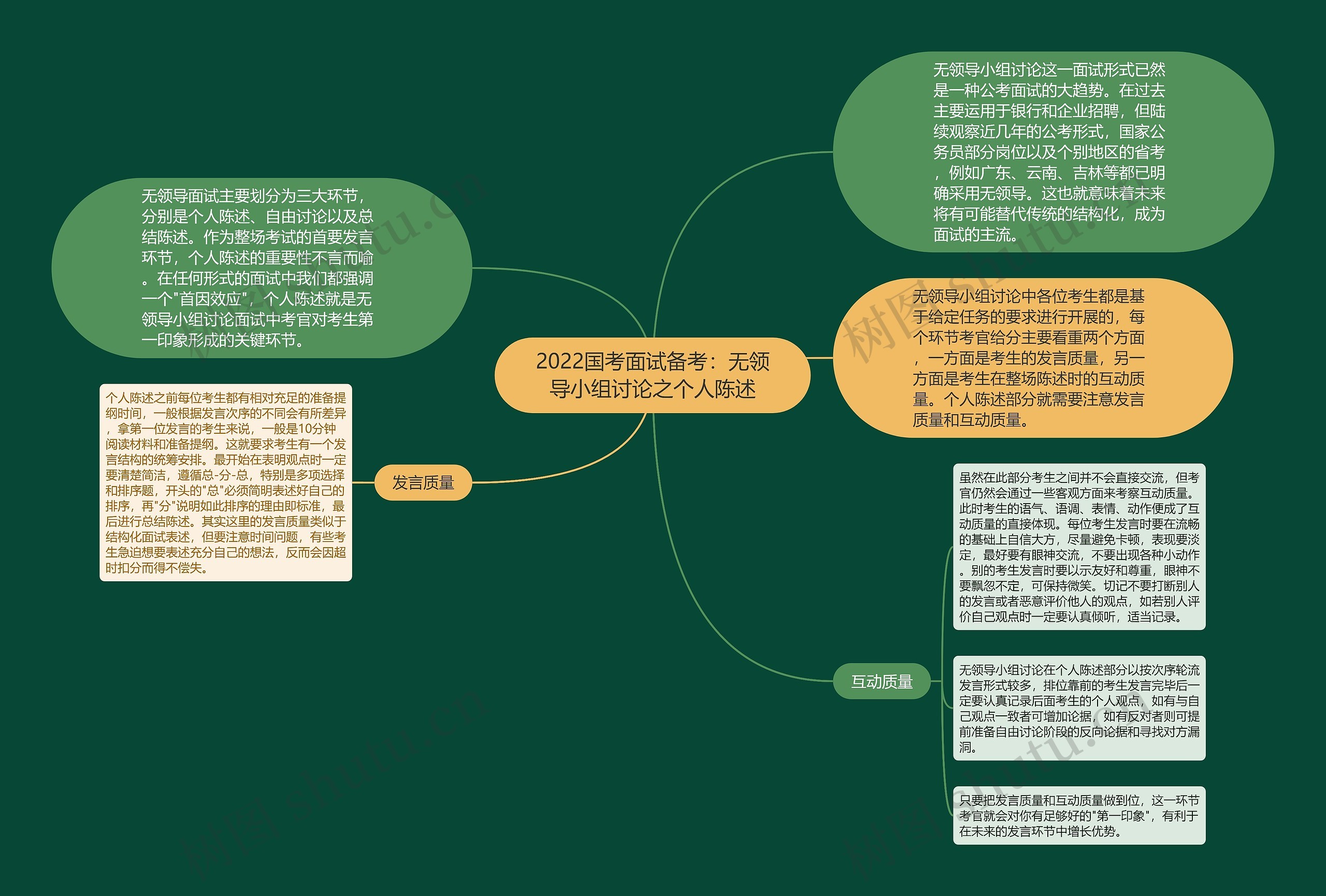 2022国考面试备考：无领导小组讨论之个人陈述思维导图