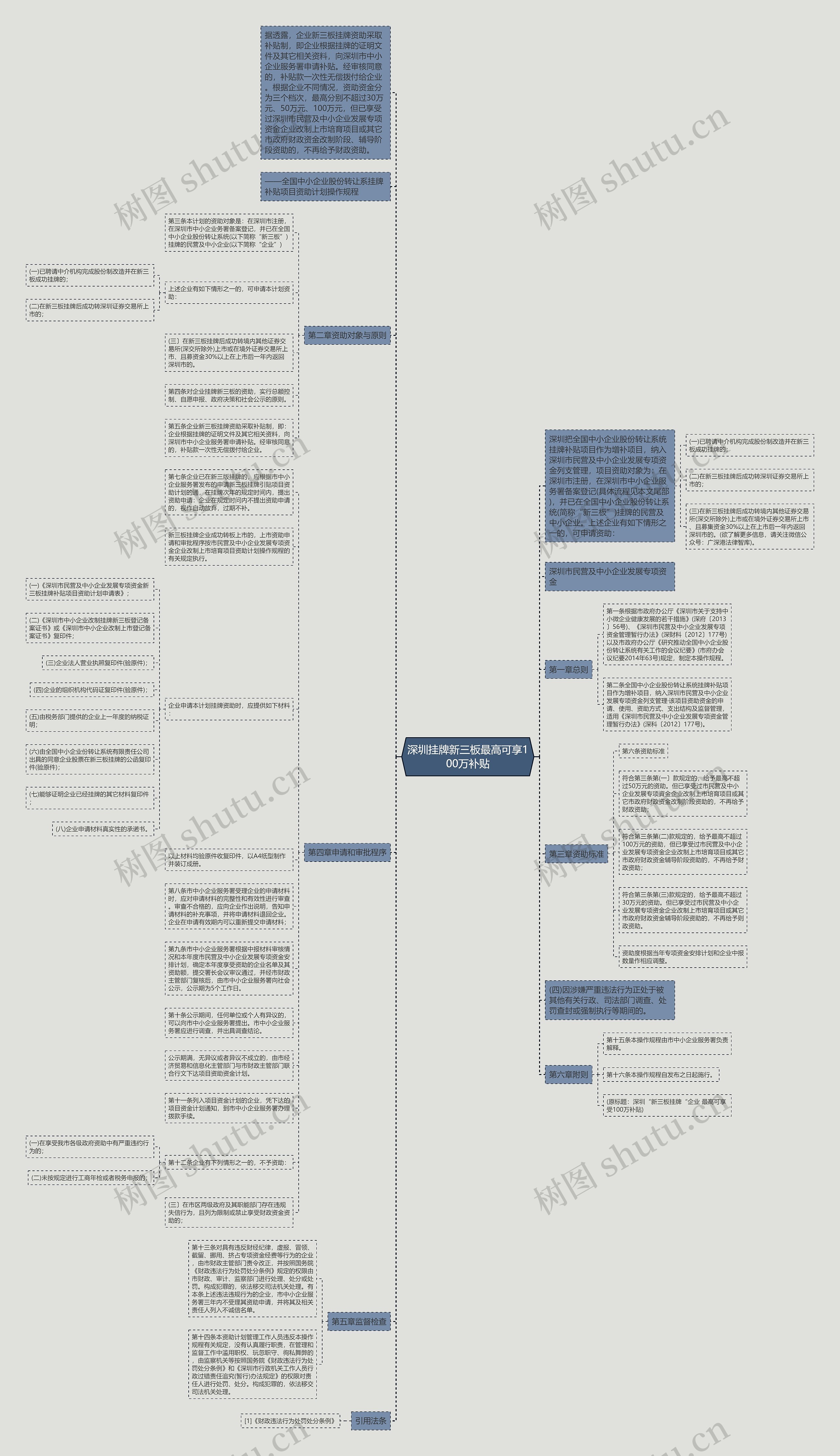 深圳挂牌新三板最高可享100万补贴思维导图