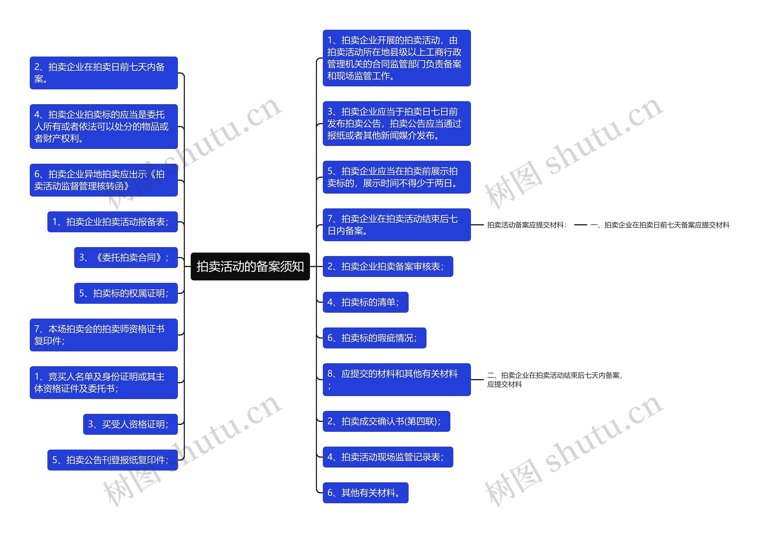 拍卖活动的备案须知思维导图