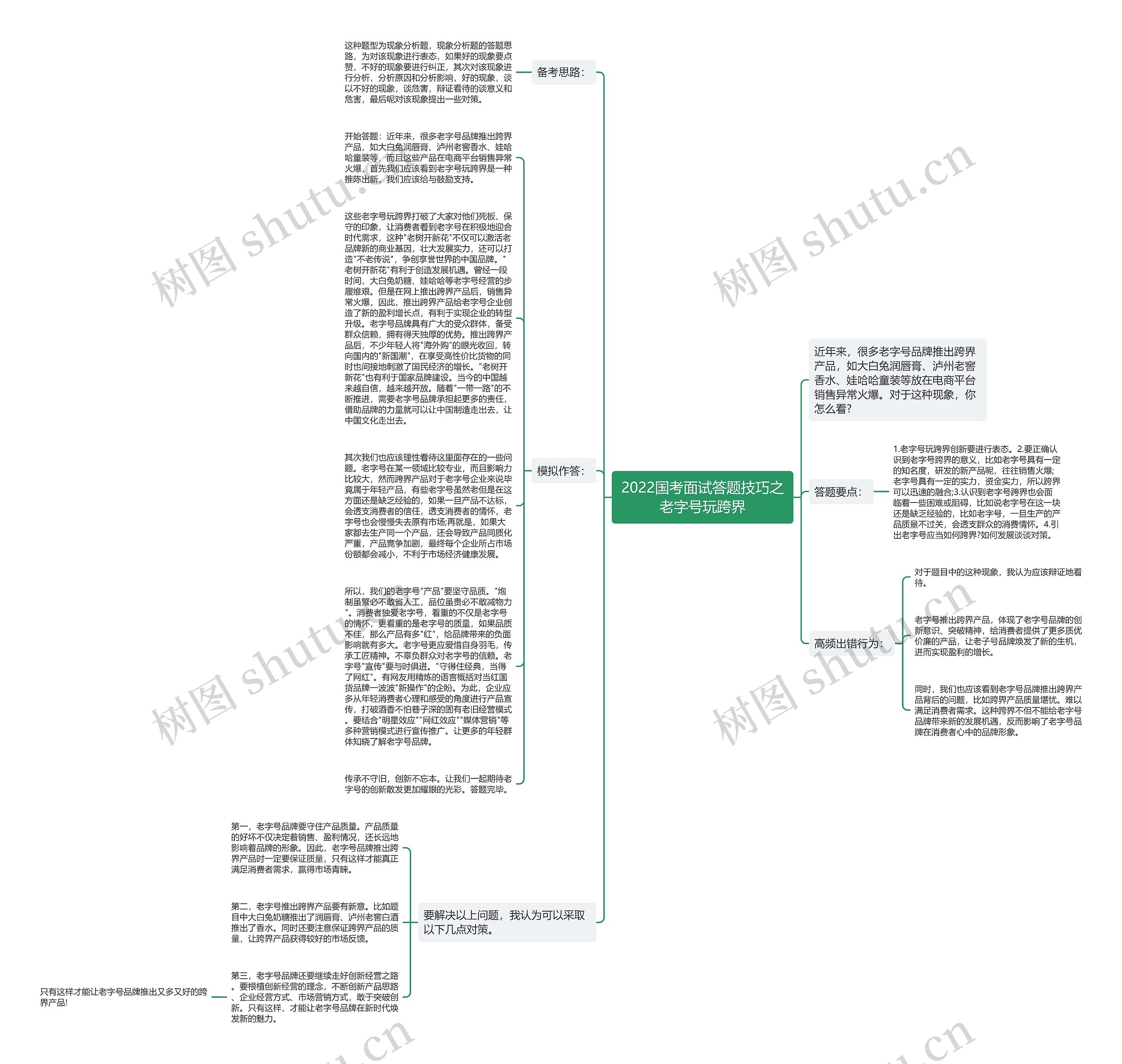 2022国考面试答题技巧之老字号玩跨界思维导图