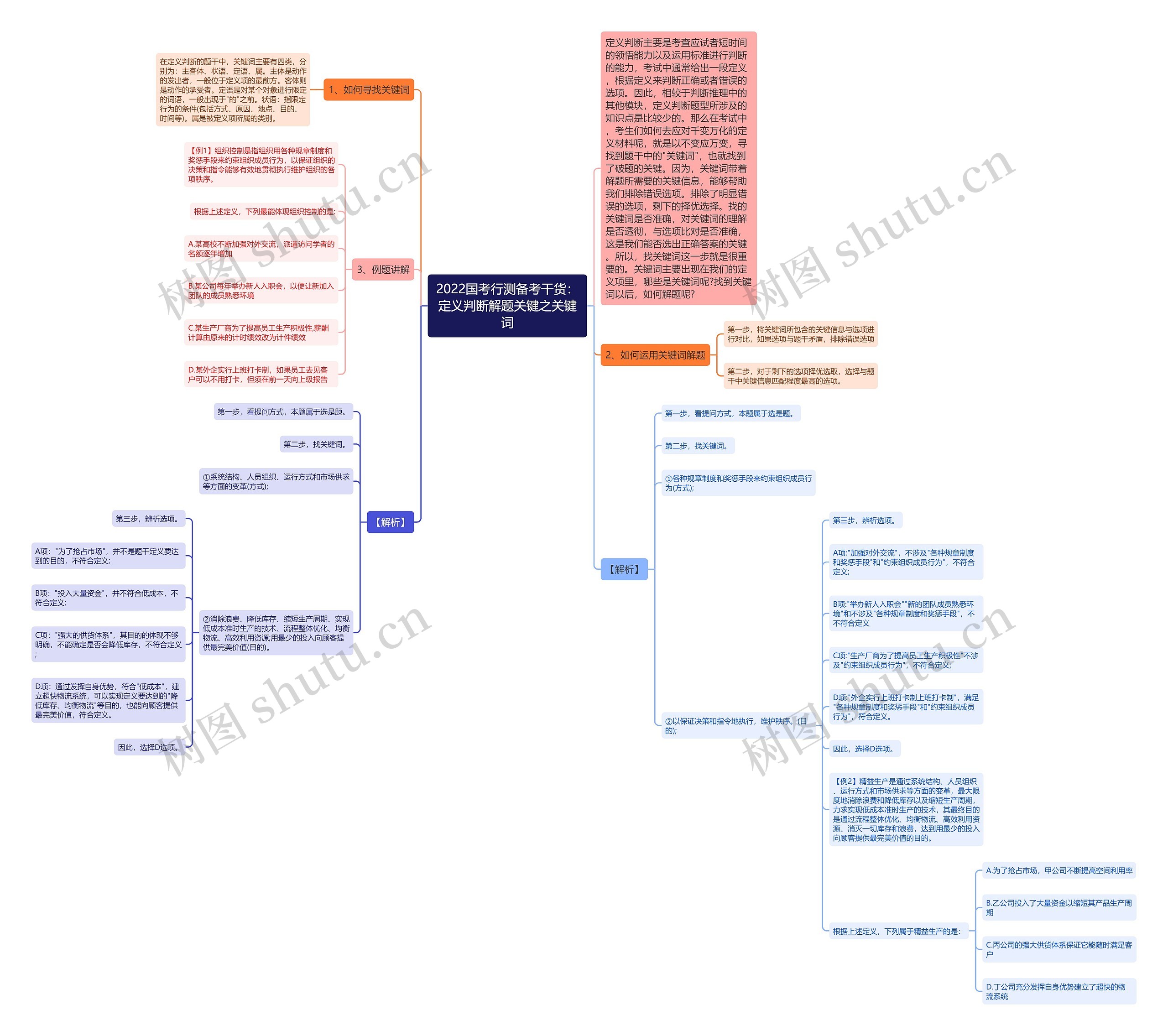 2022国考行测备考干货：定义判断解题关键之关键词思维导图